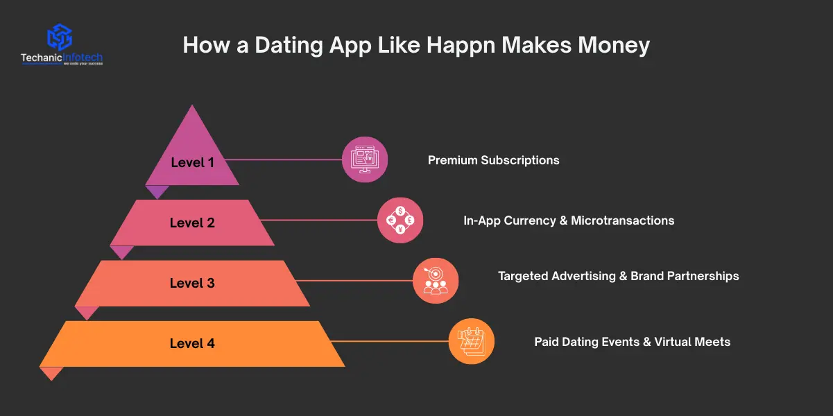 How a Dating App Like Happn Makes Money?