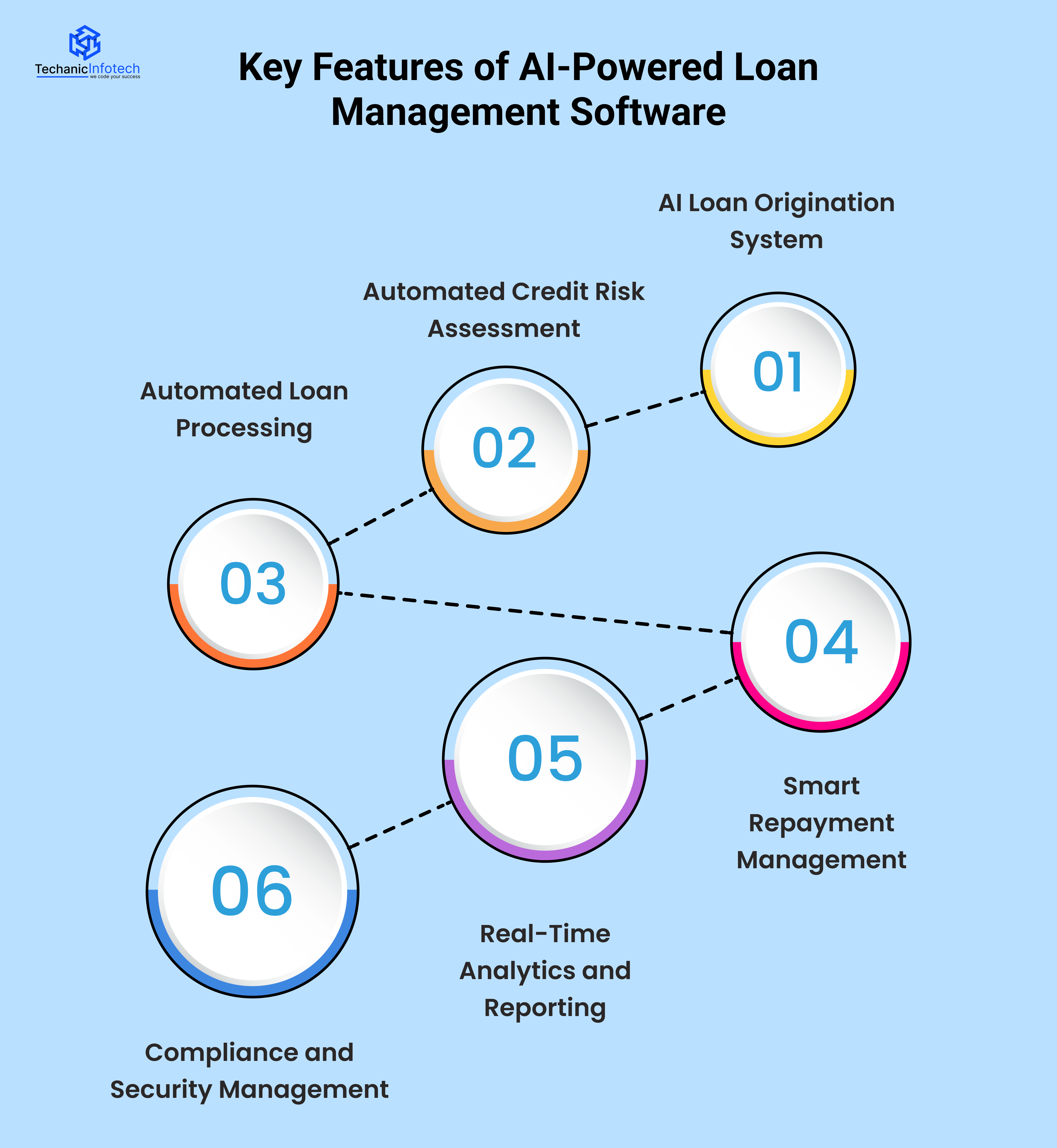 AI Powered Loan Management Software Development: All Detailed Guide