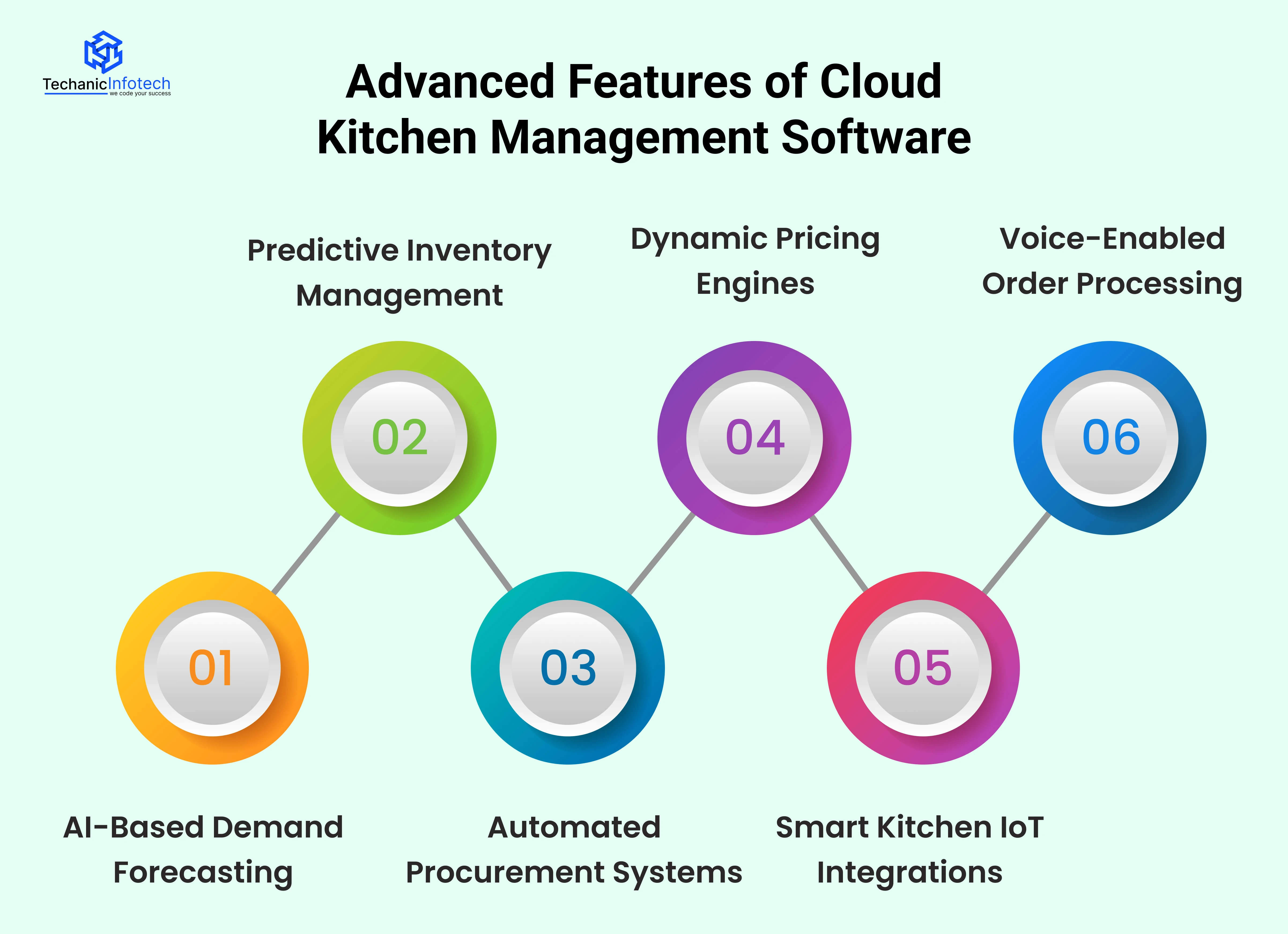 Advanced Features of Cloud Kitchen Management Software