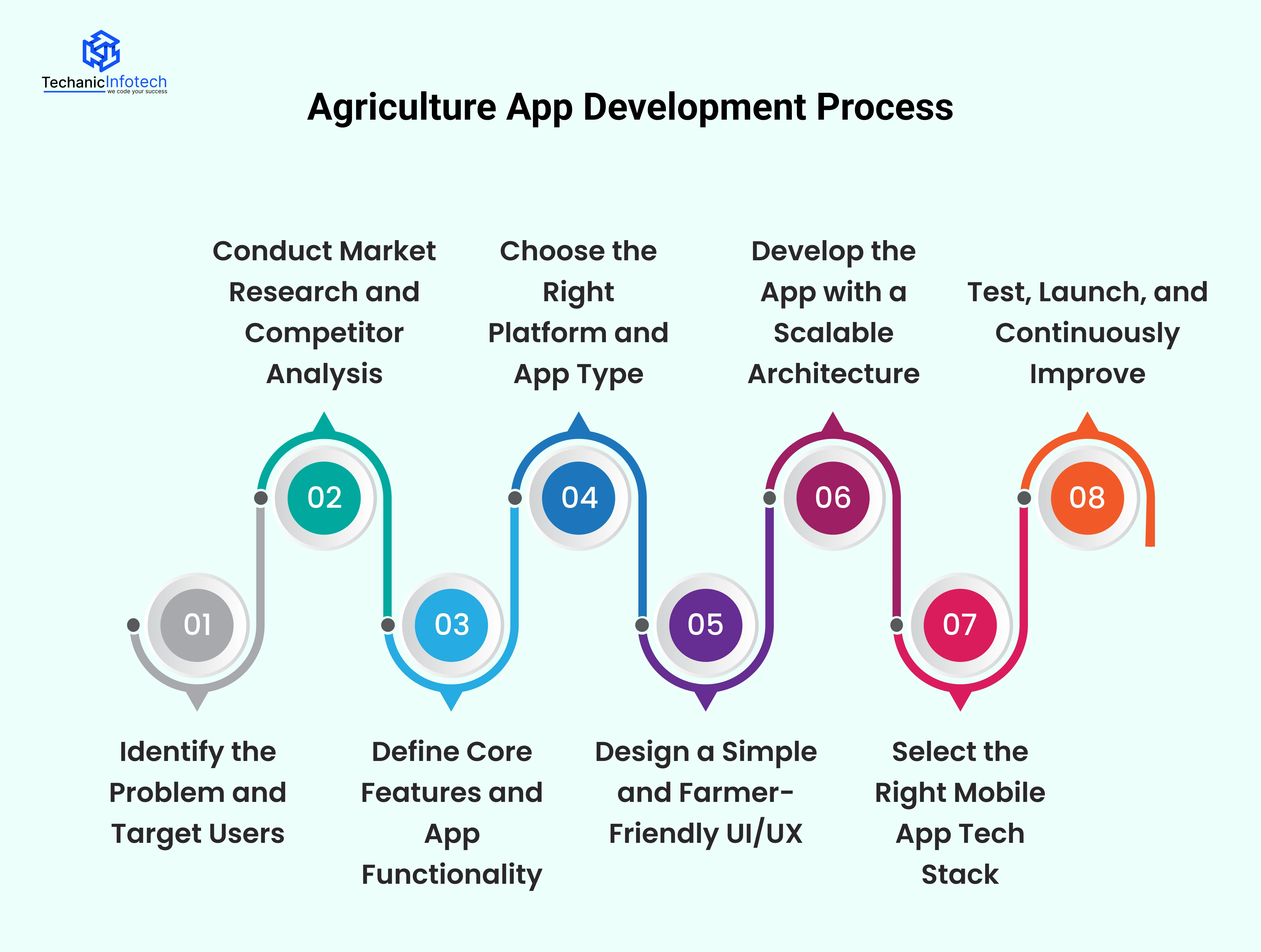 Agriculture App Development Process