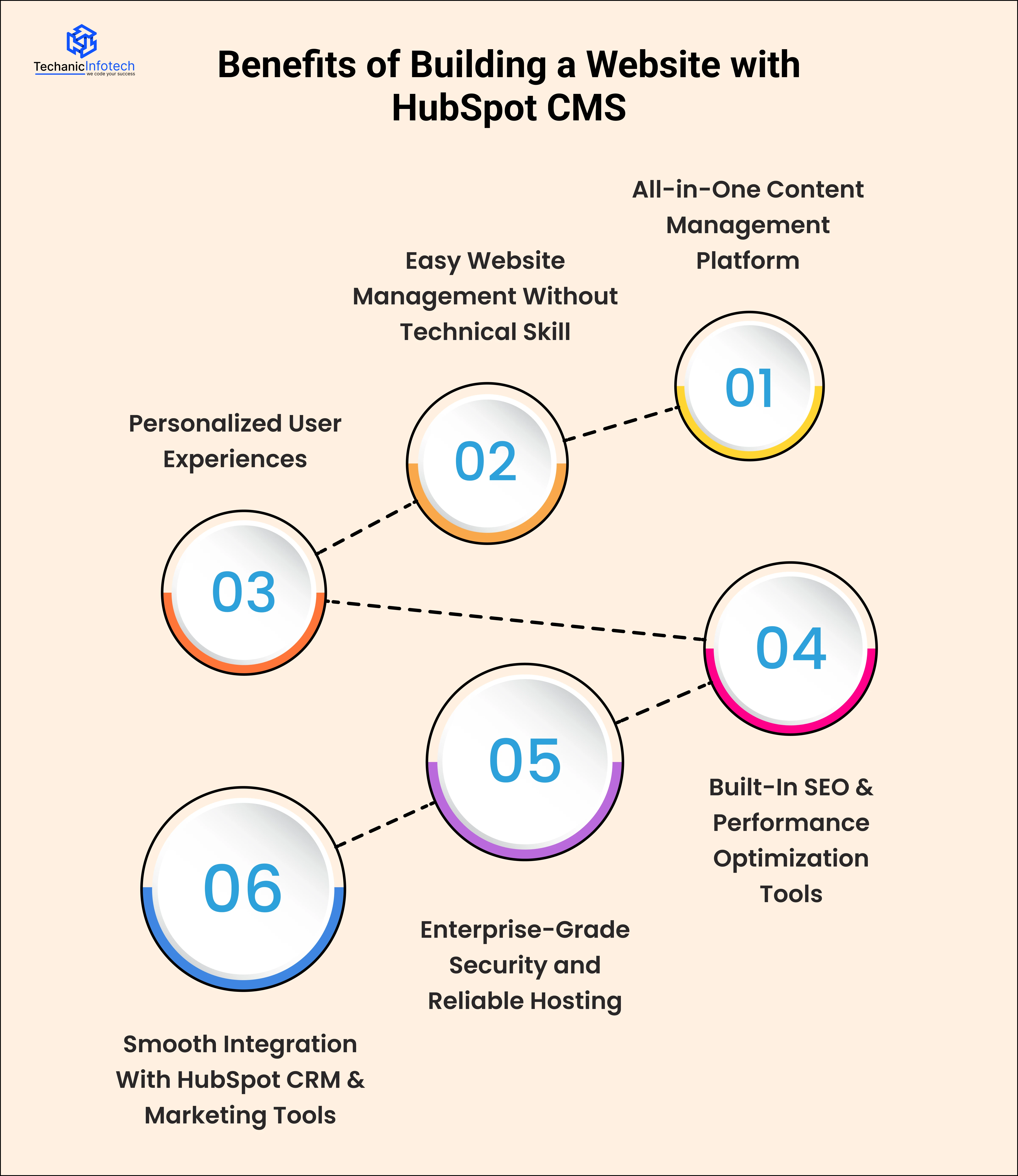 Benefits of Building a Website with HubSpot CMS