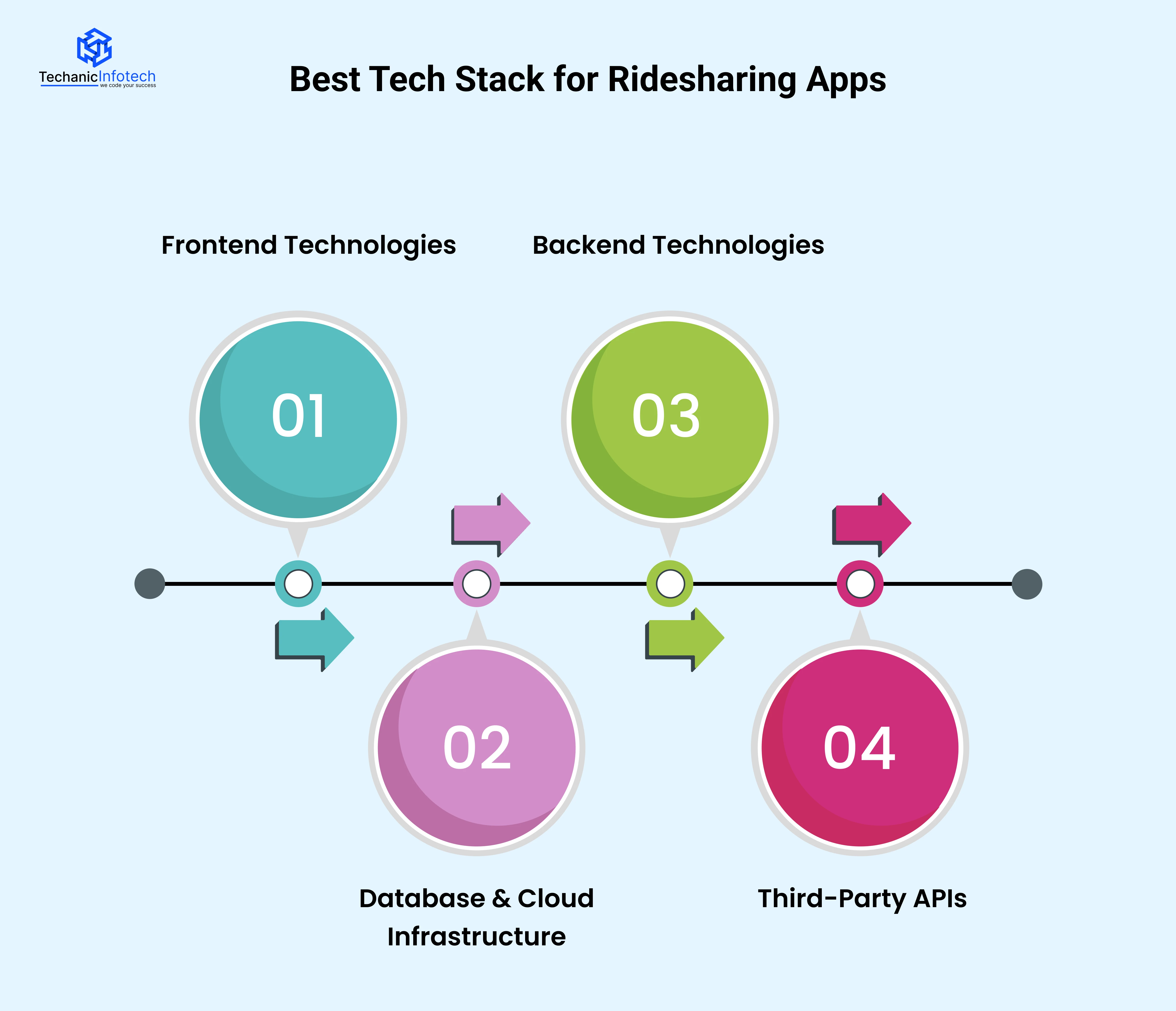 Best Tech Stack for Ridesharing Apps