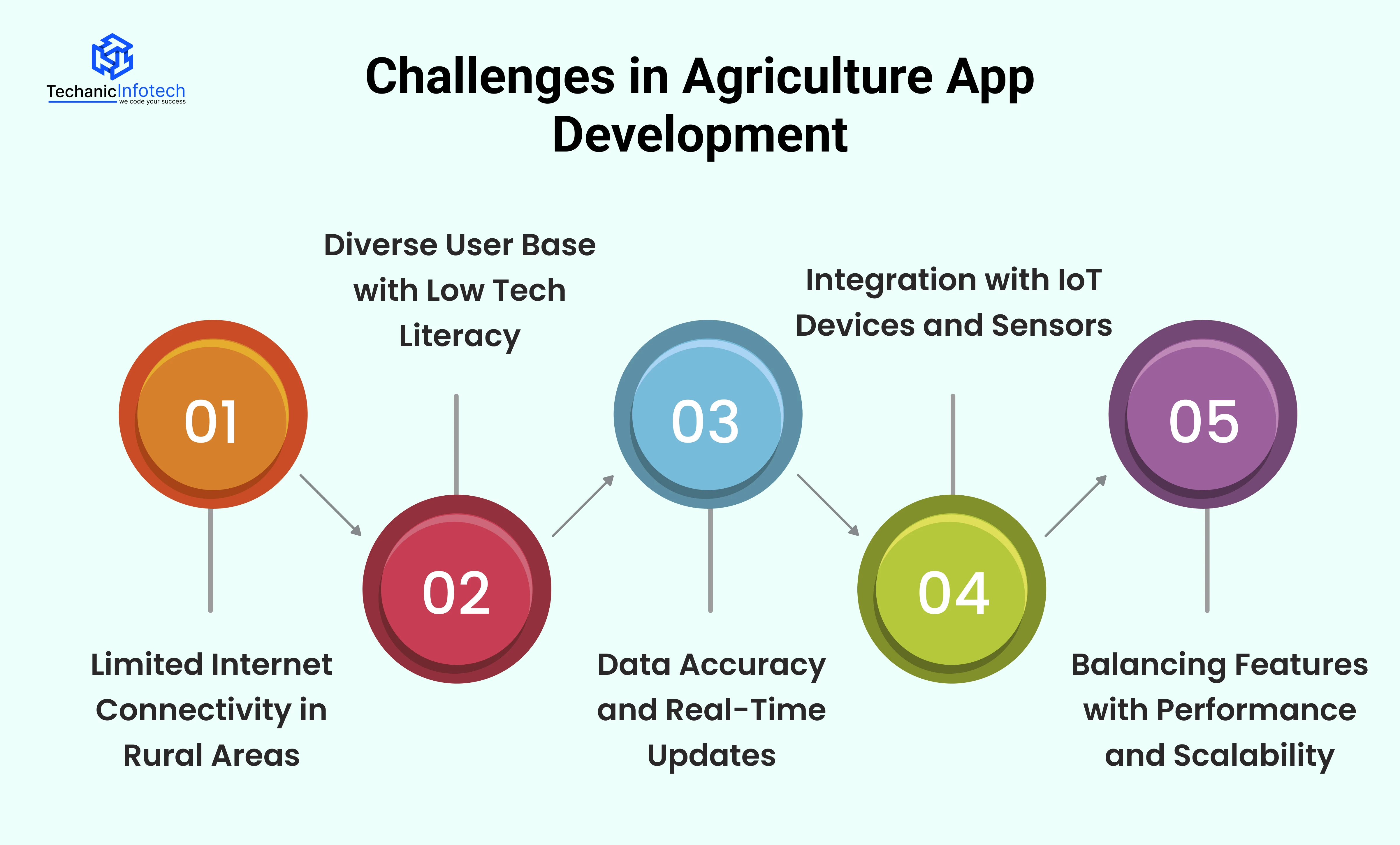 Challenges in Agriculture App Development