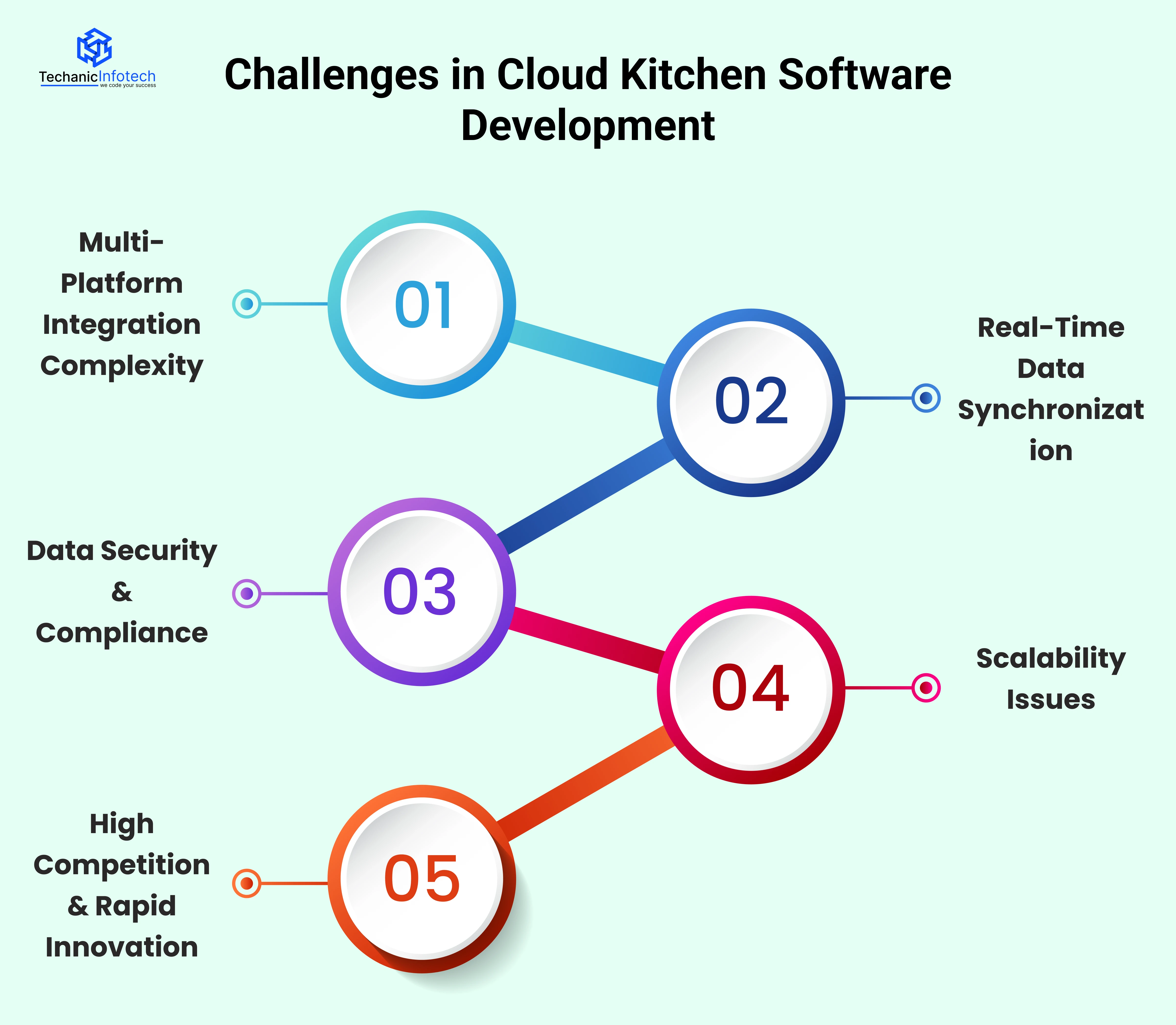 Challenges in Cloud Kitchen Software Development