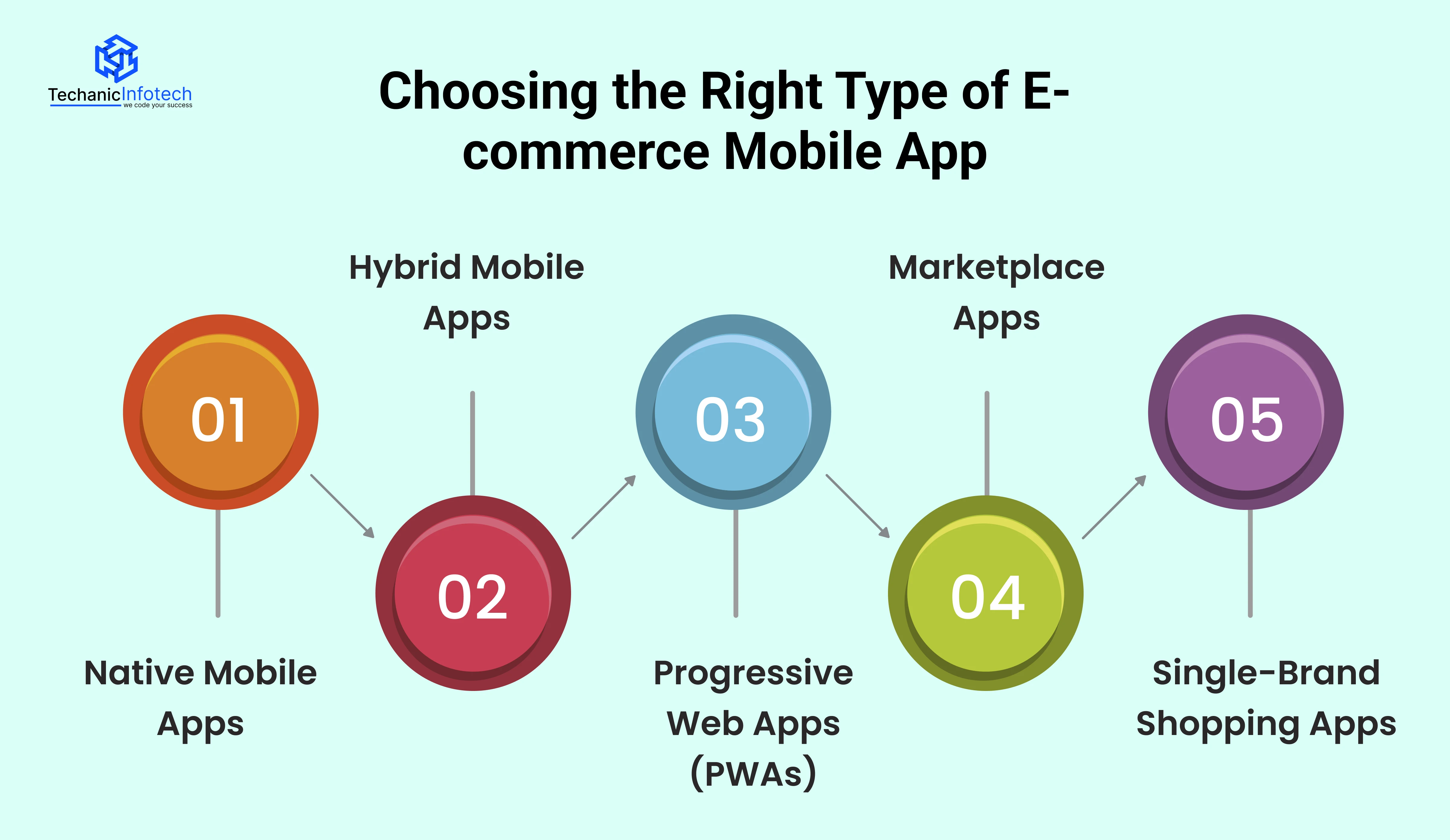 Choosing the Right Type of E-commerce Mobile App