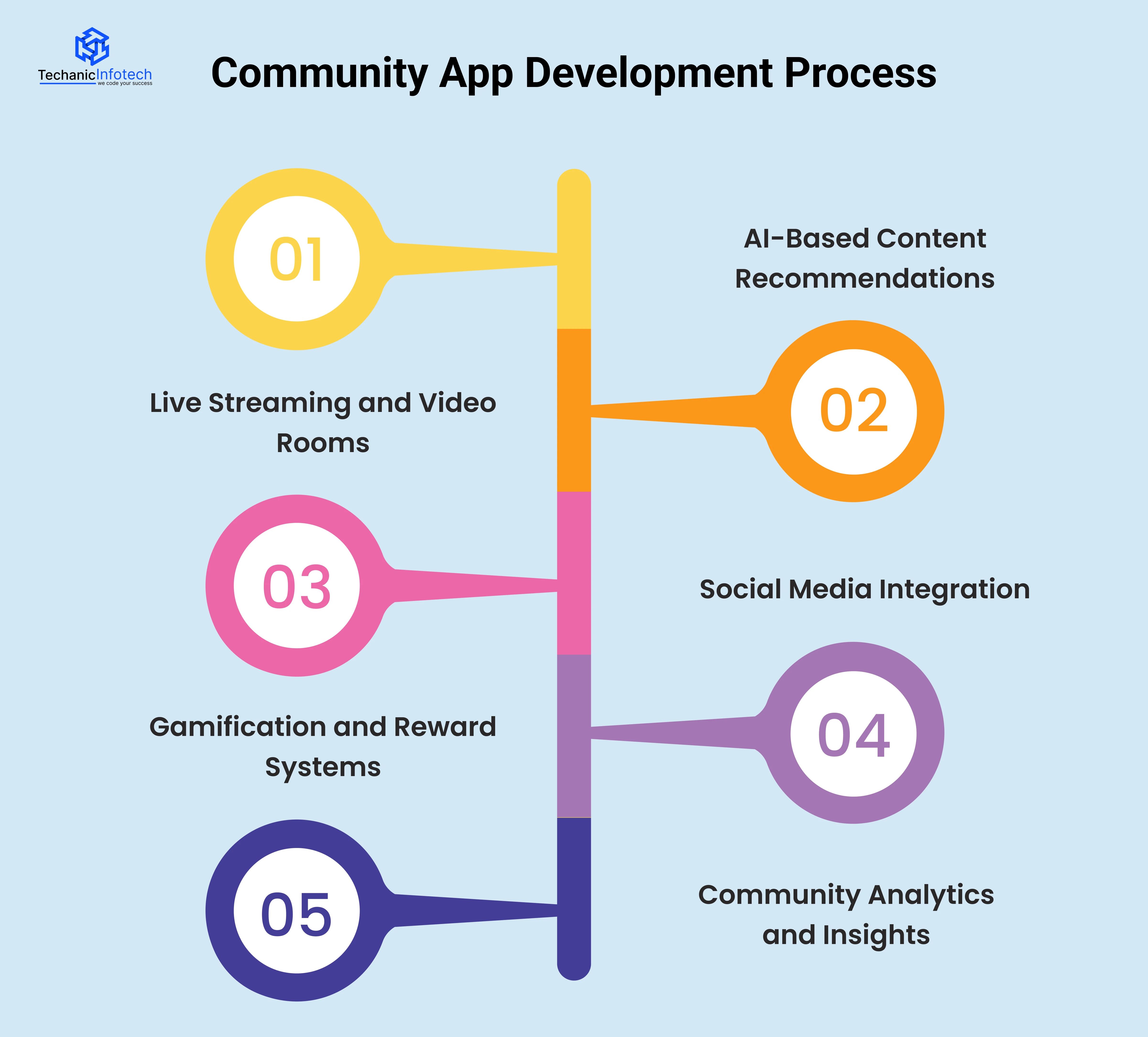 Community App Development: Features, Cost, and Process