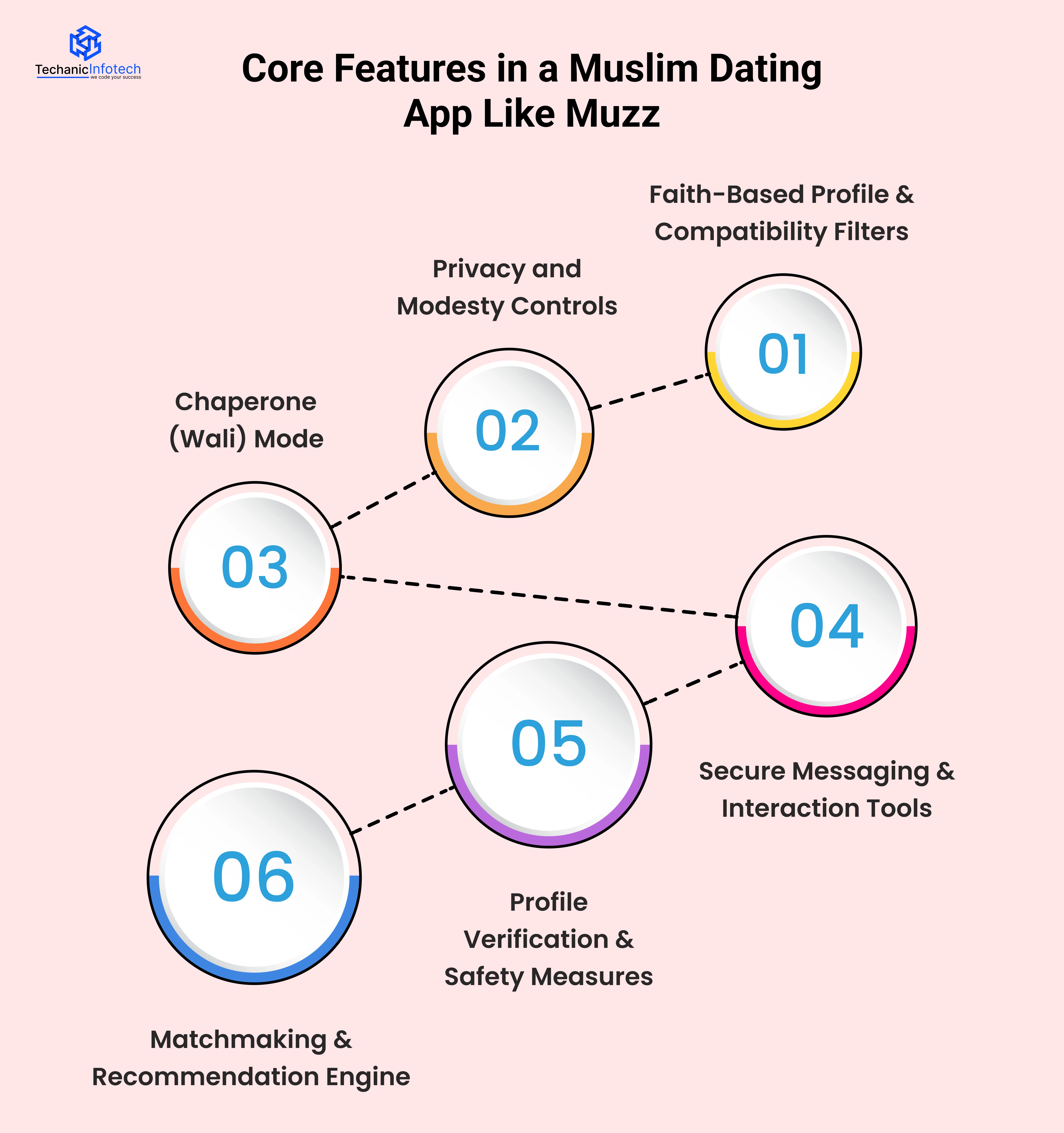 Core Features in a Muslim Dating App Like Muzz