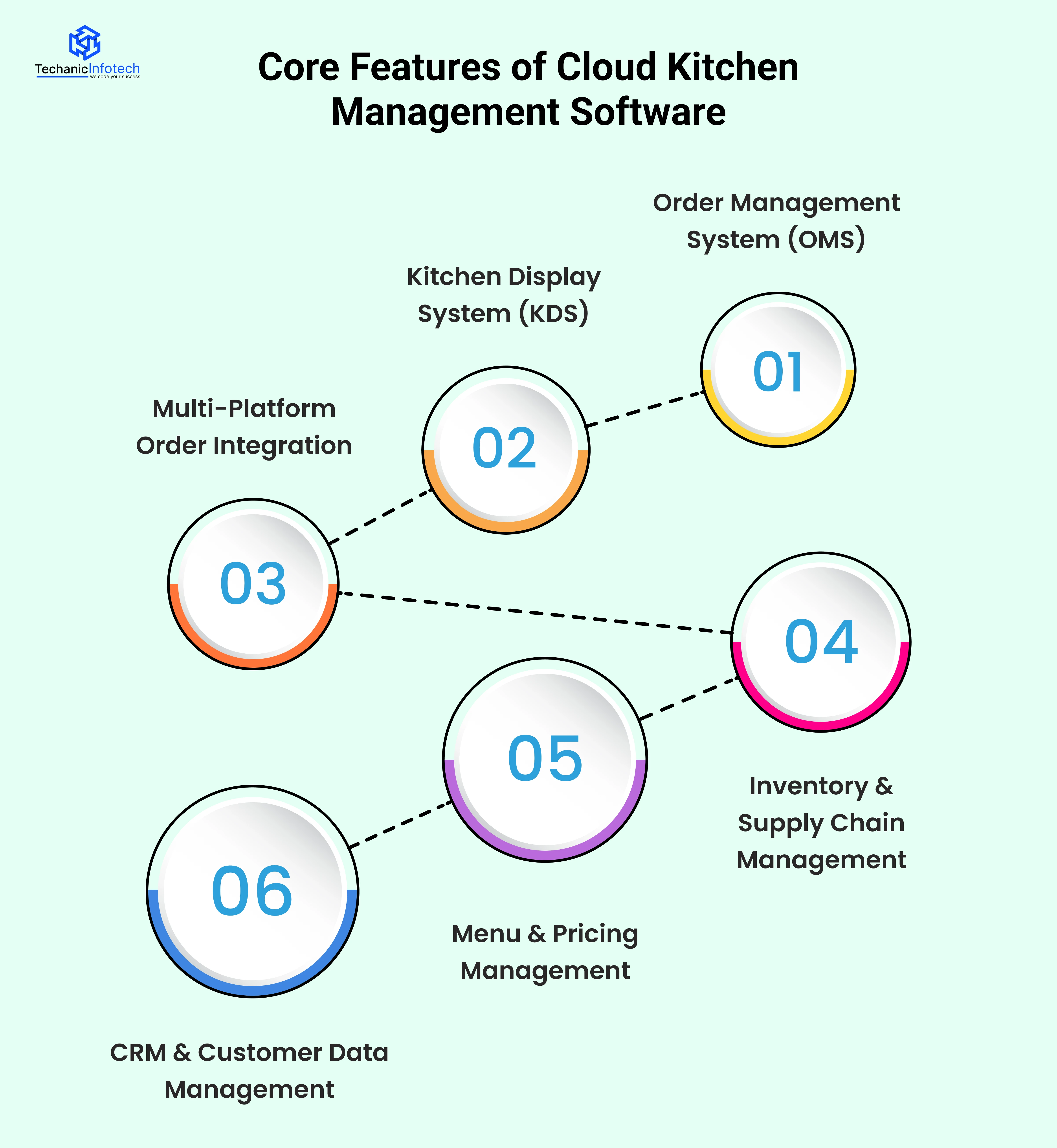 Core Features of Cloud Kitchen Management Software