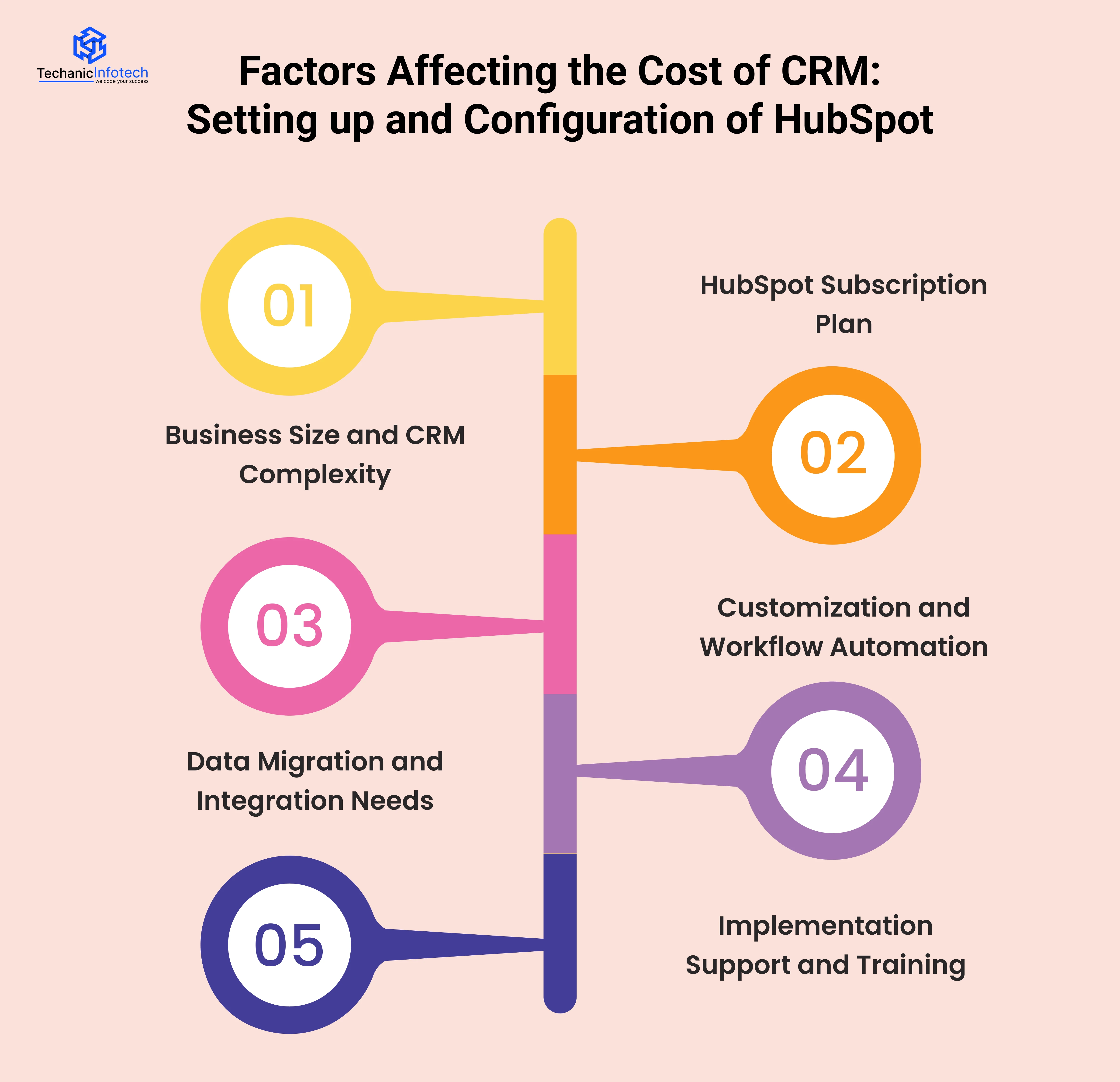 Factors Affecting the Cost of CRM: Setting up and Configuration of HubSpot