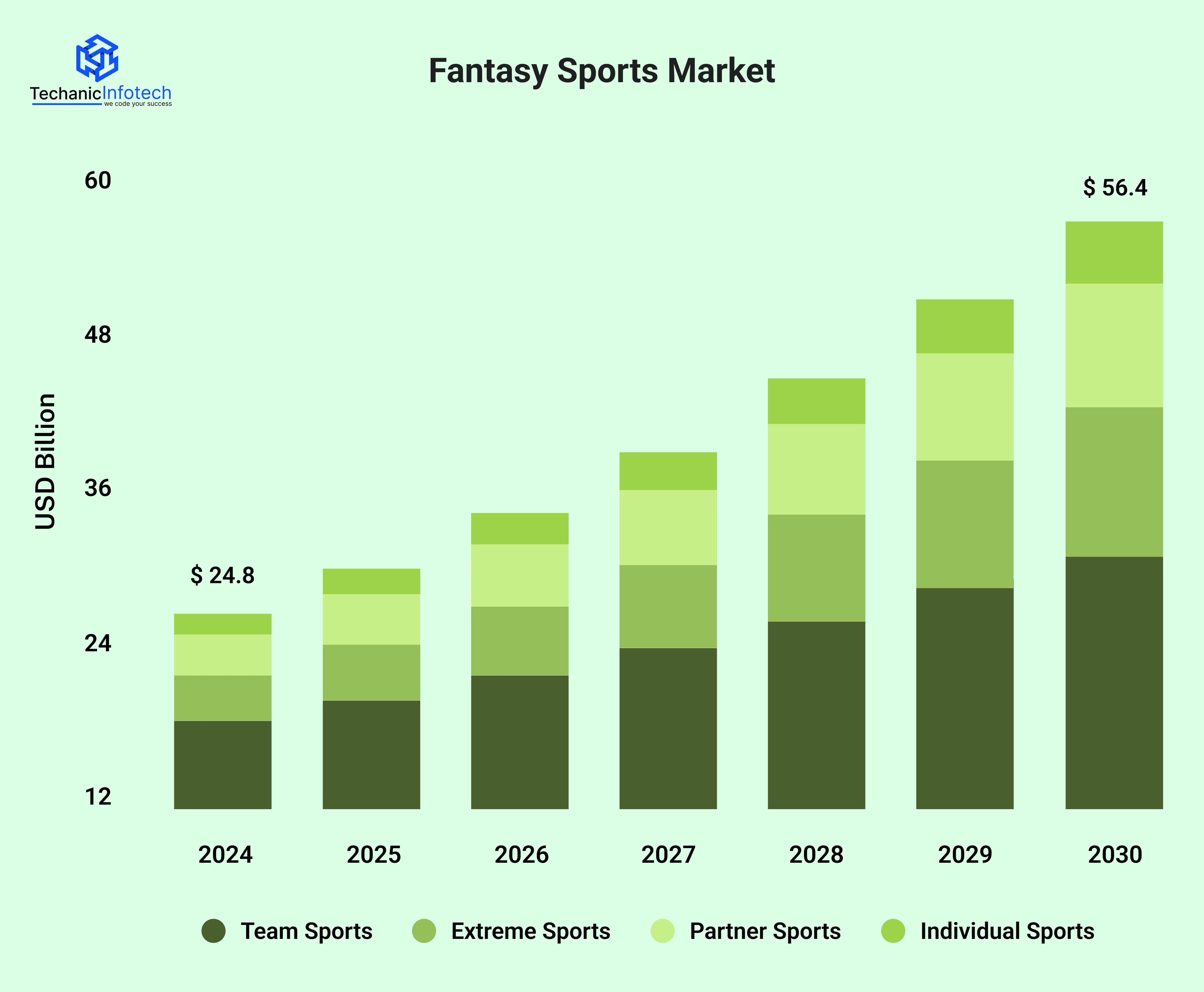 Fantasy Sports Market