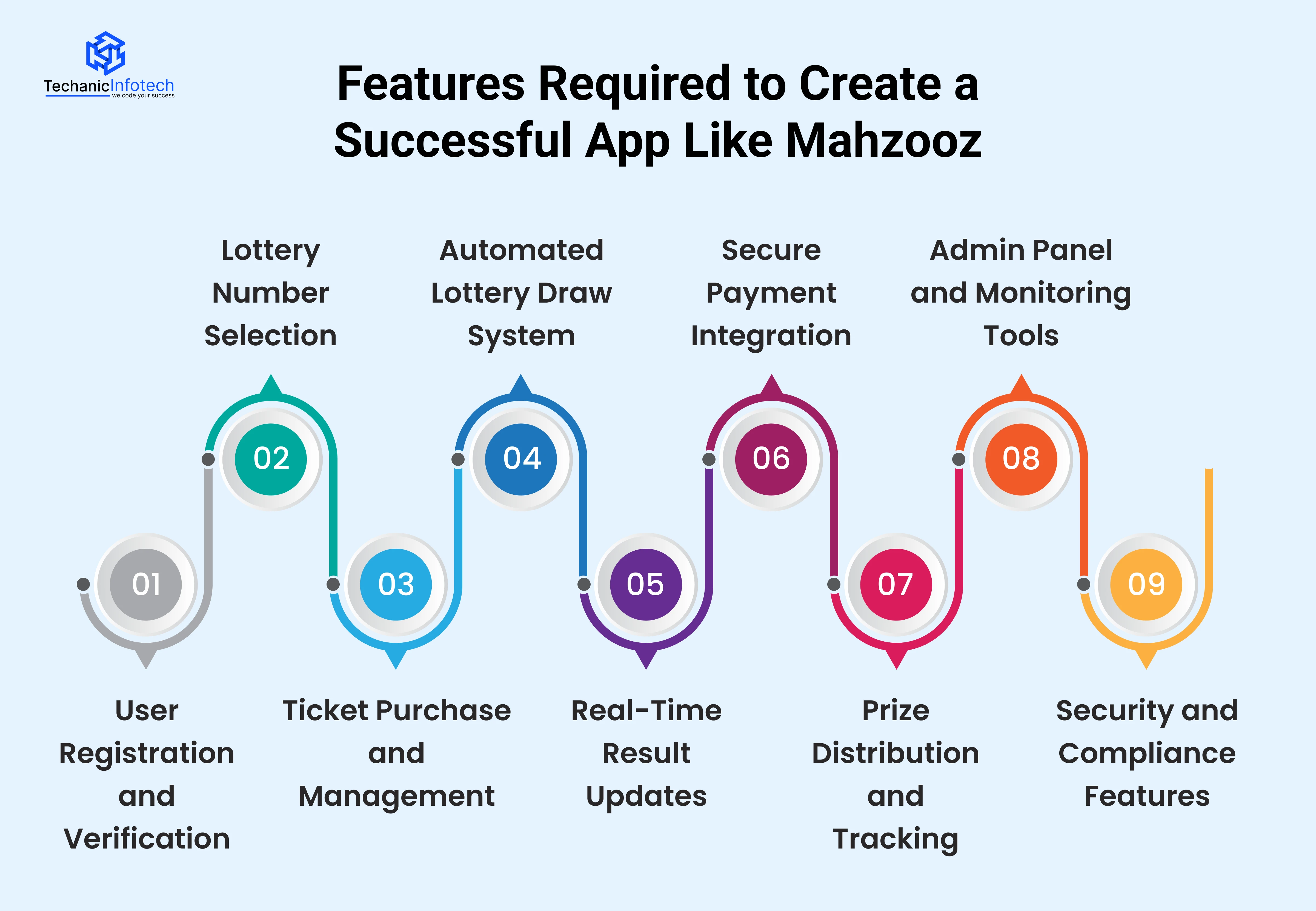 Features Required to Create a Successful App Like Mahzooz