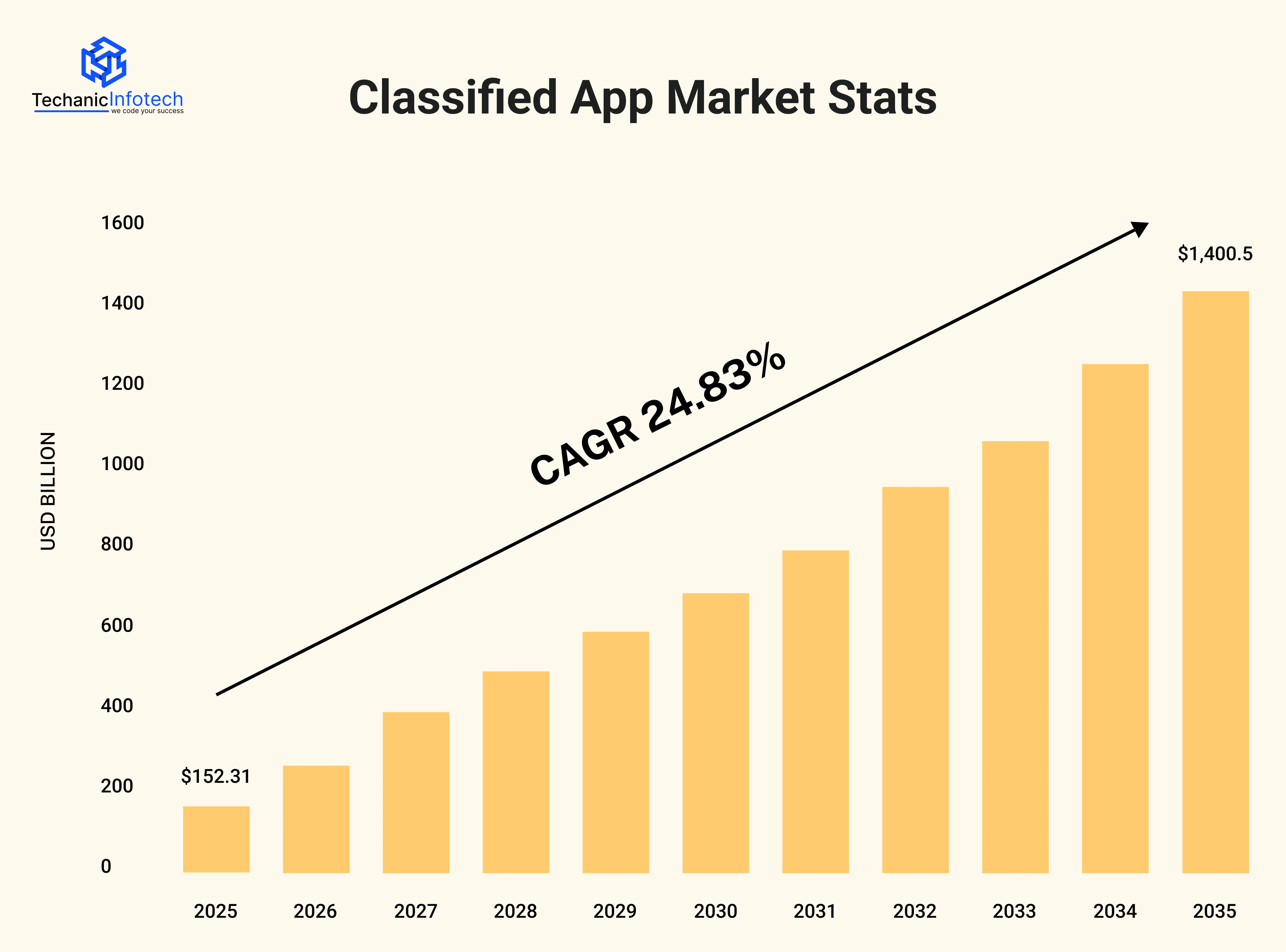 Agriculture App Market Stats