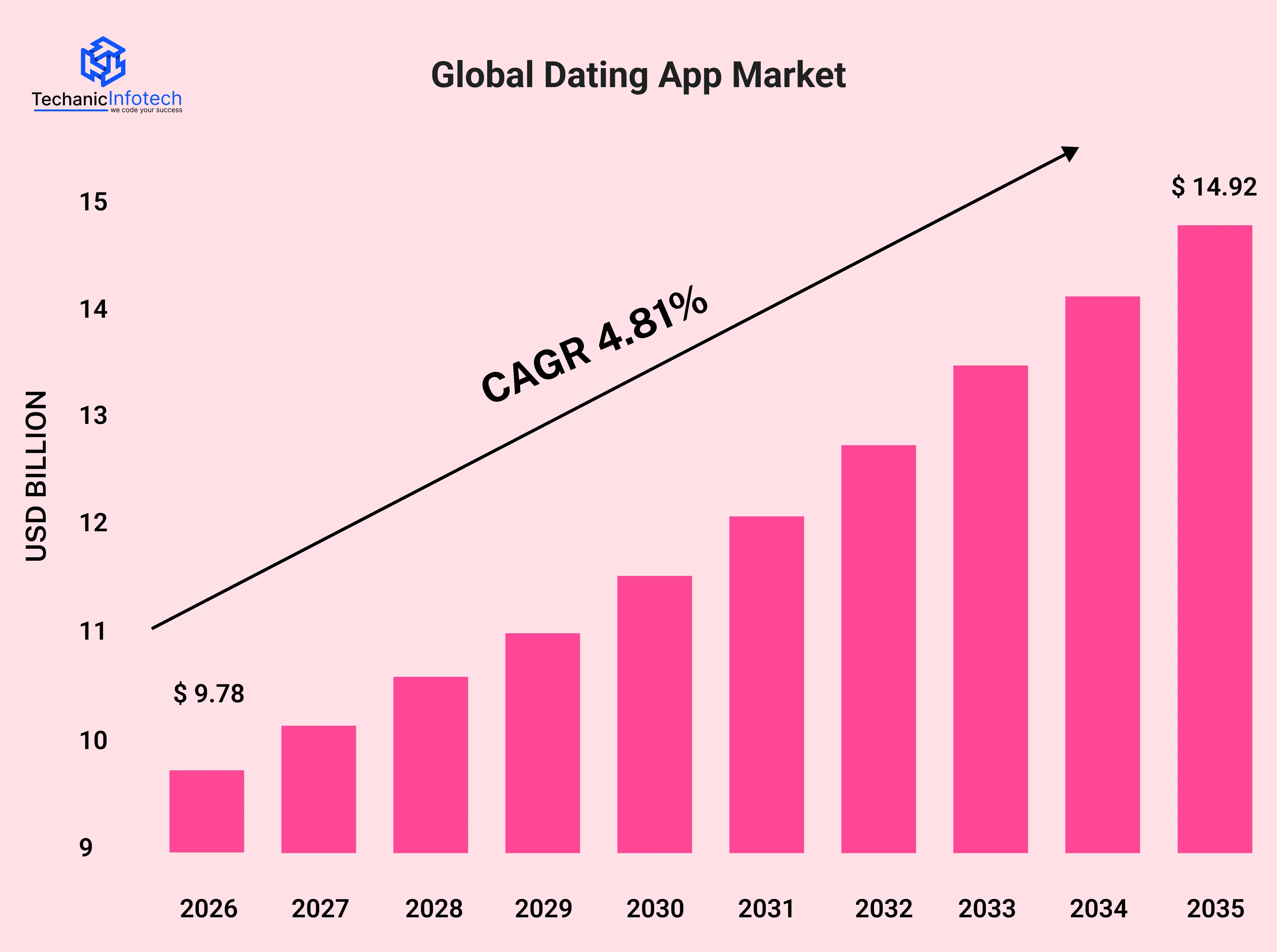 global dating app market