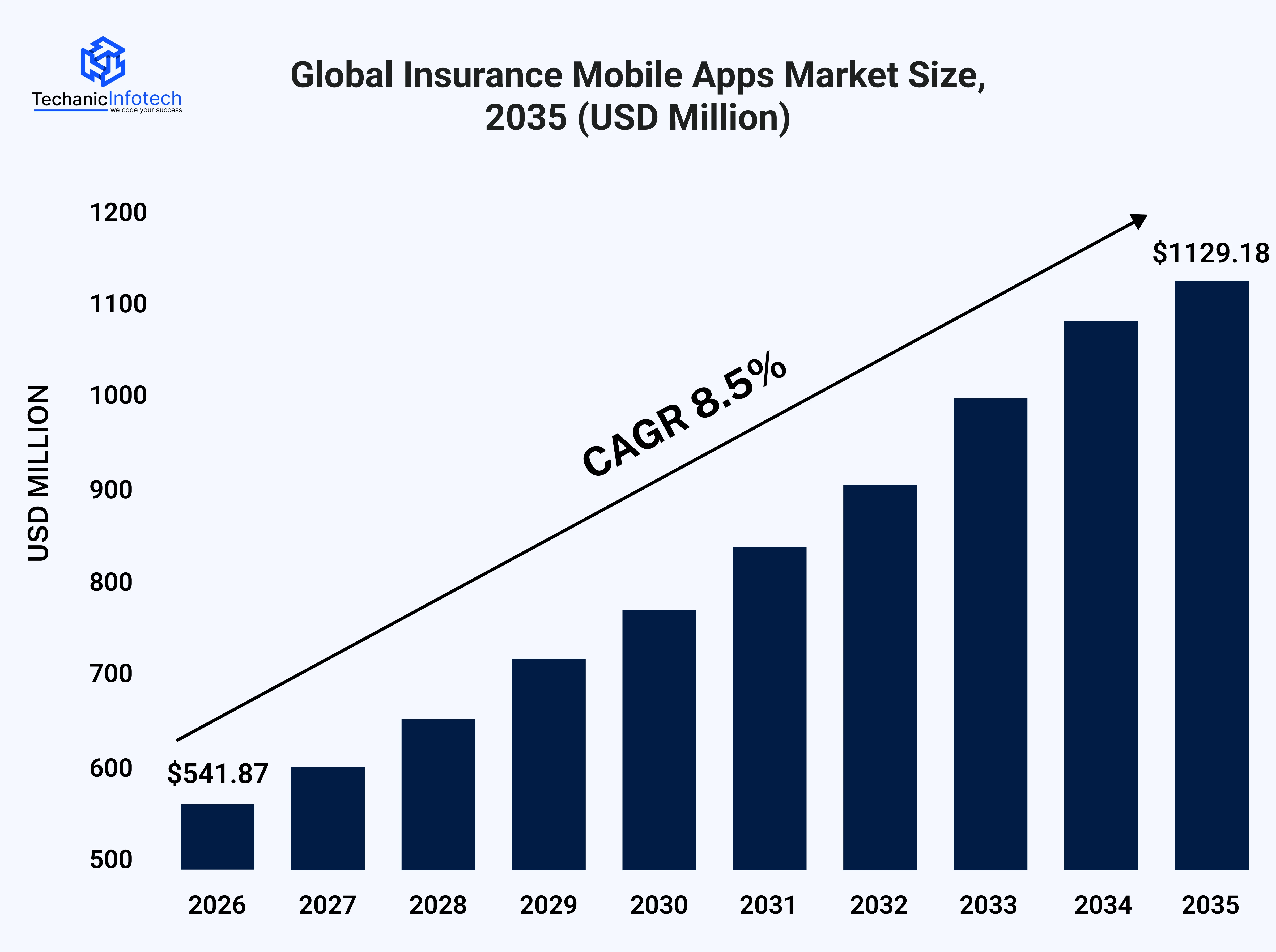 Insurance App Market Stats