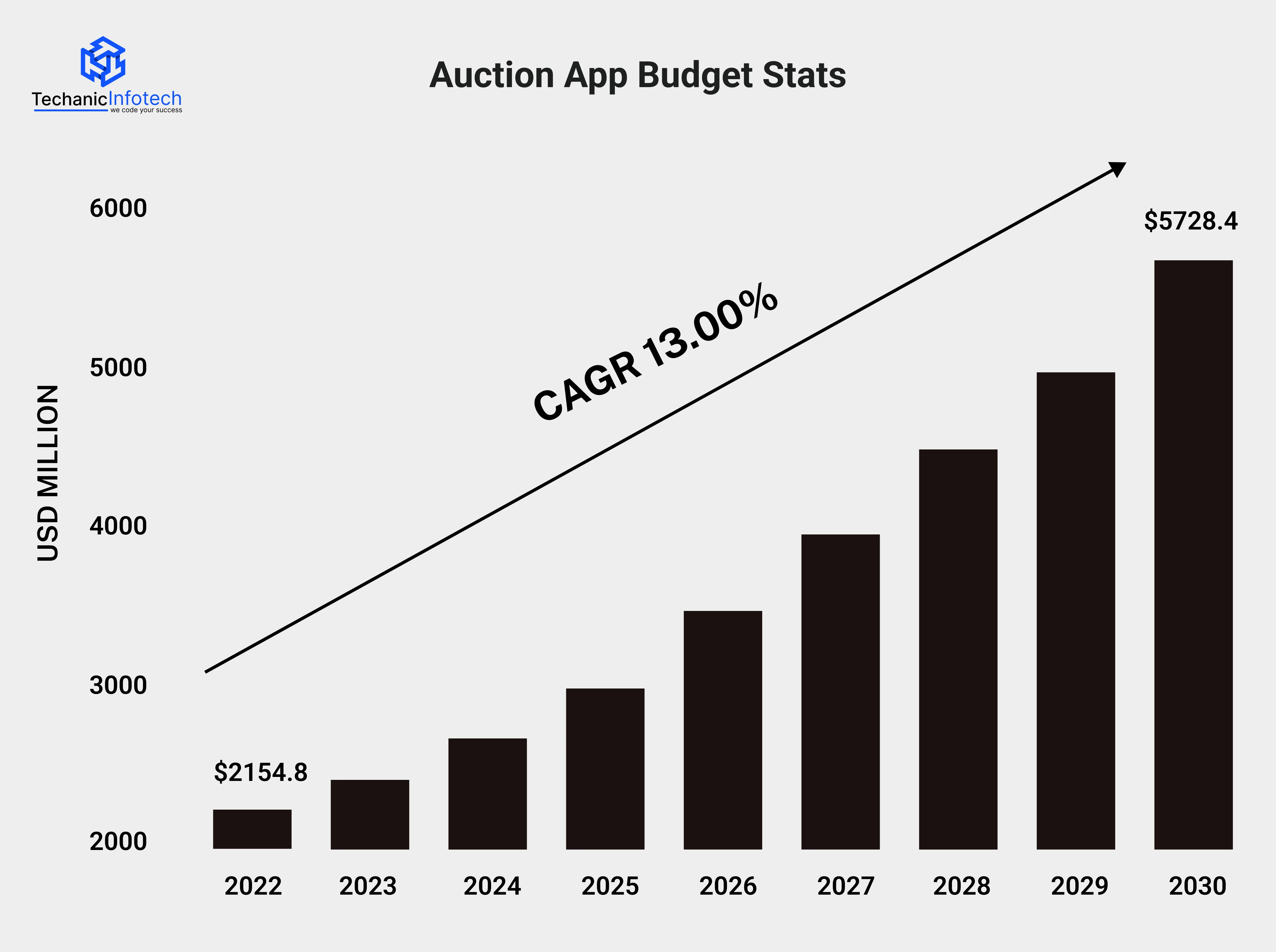 Auction App Rapid Market Growth