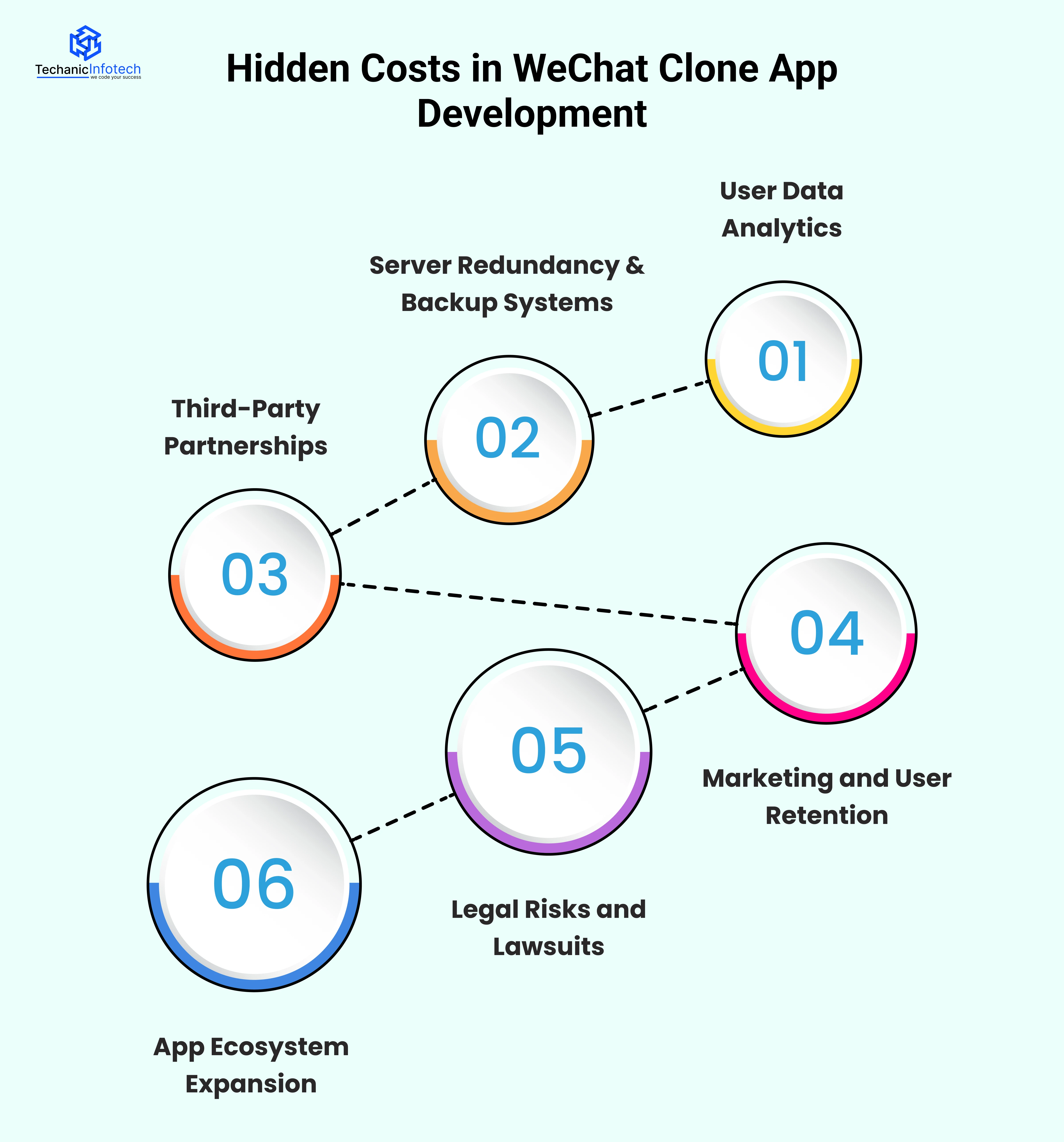 Hidden Costs in WeChat Clone App Development