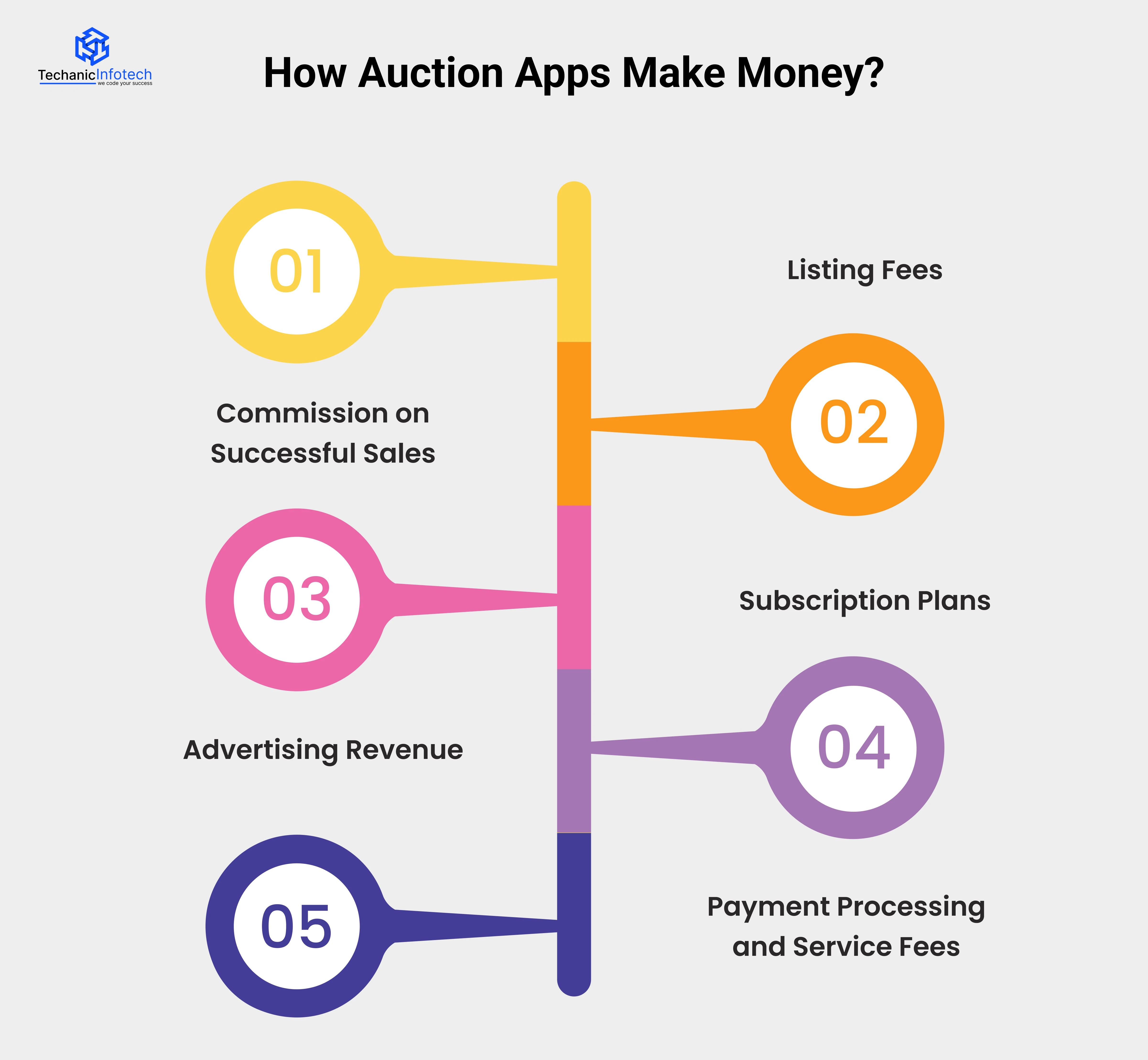 How Auction Apps Make Money?
