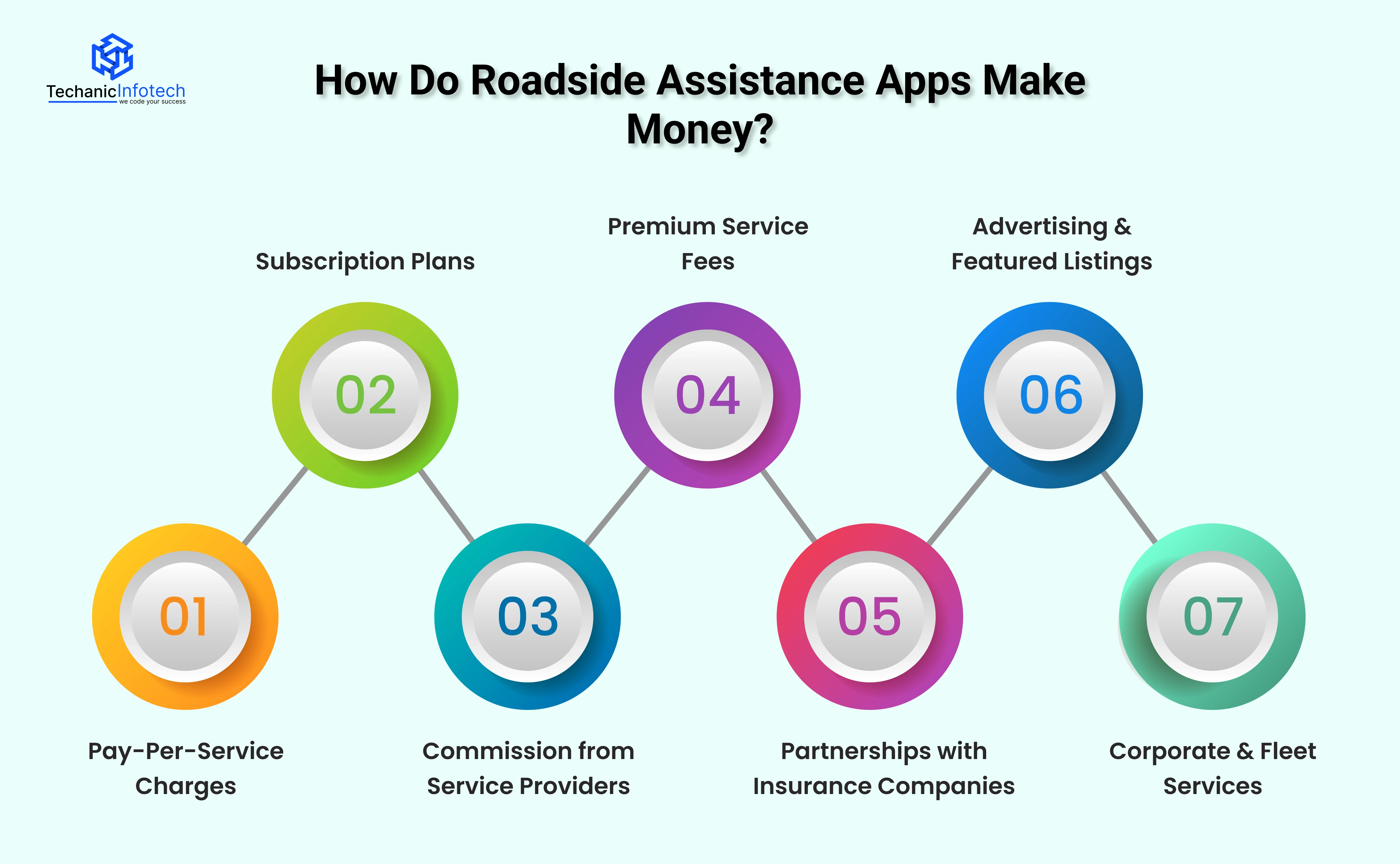How Do Roadside Assistance Apps Make Money?