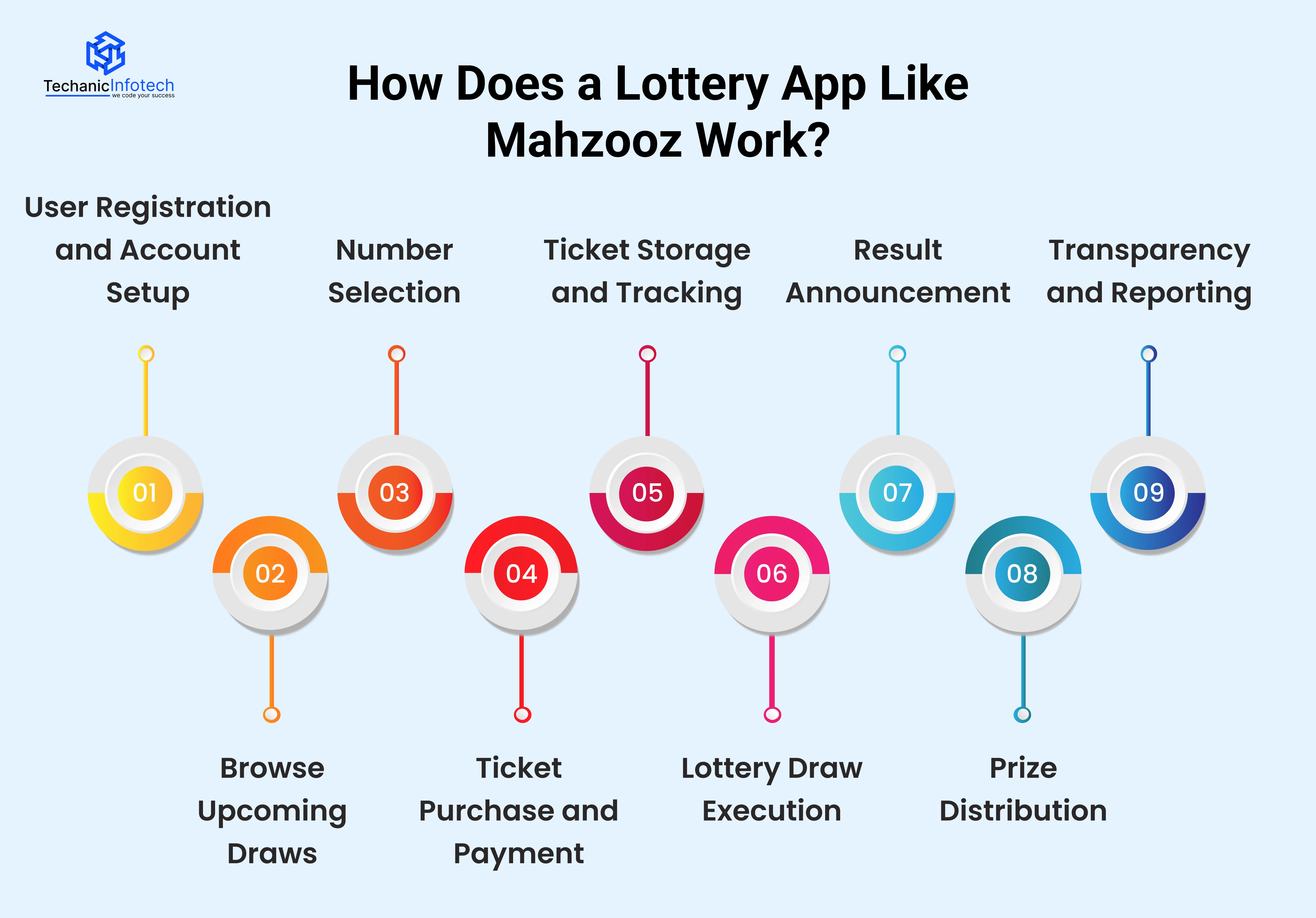 How Does a Lottery App Like Mahzooz Work?