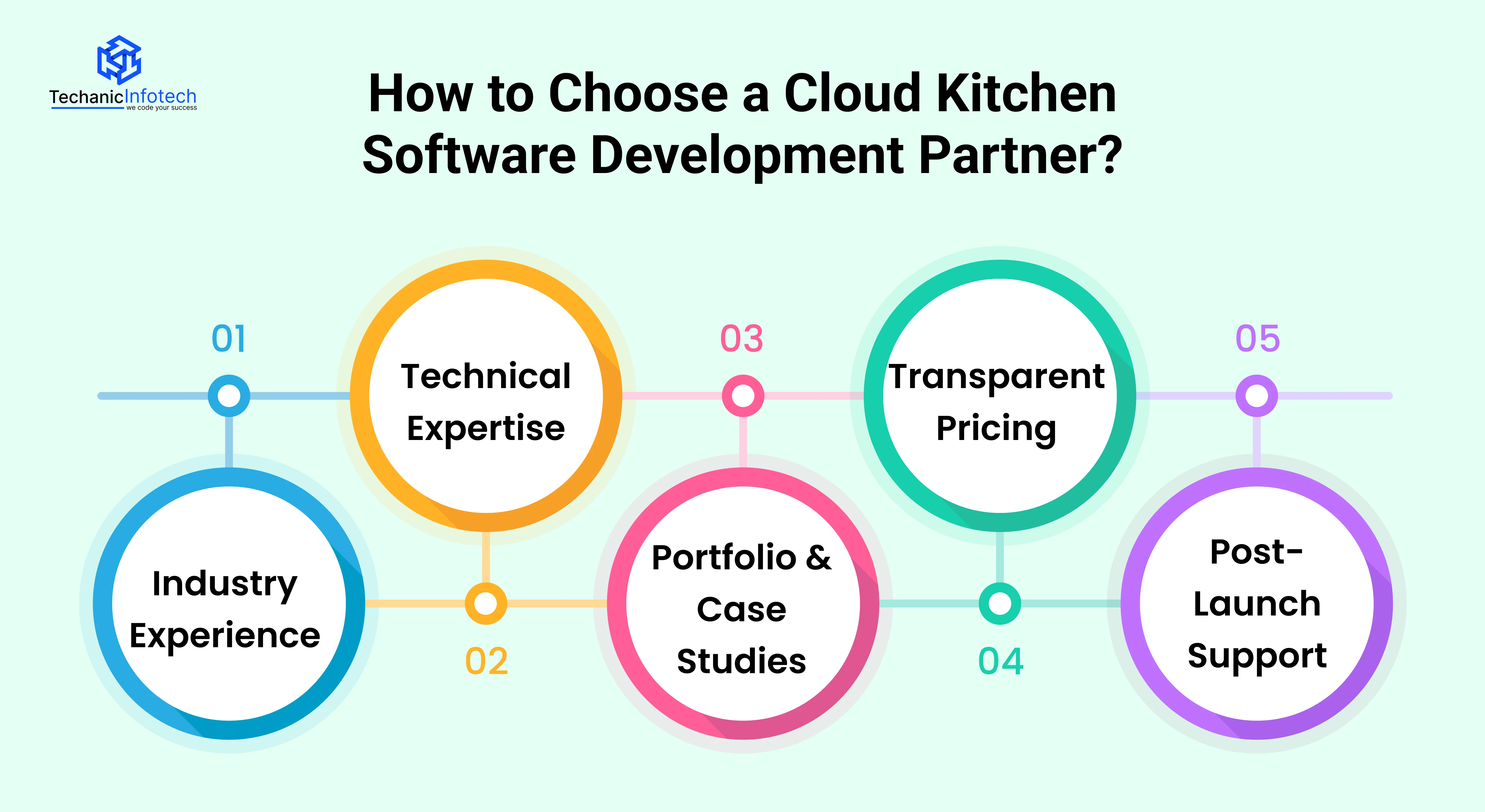 How to Choose a Cloud Kitchen Software Development Partner?