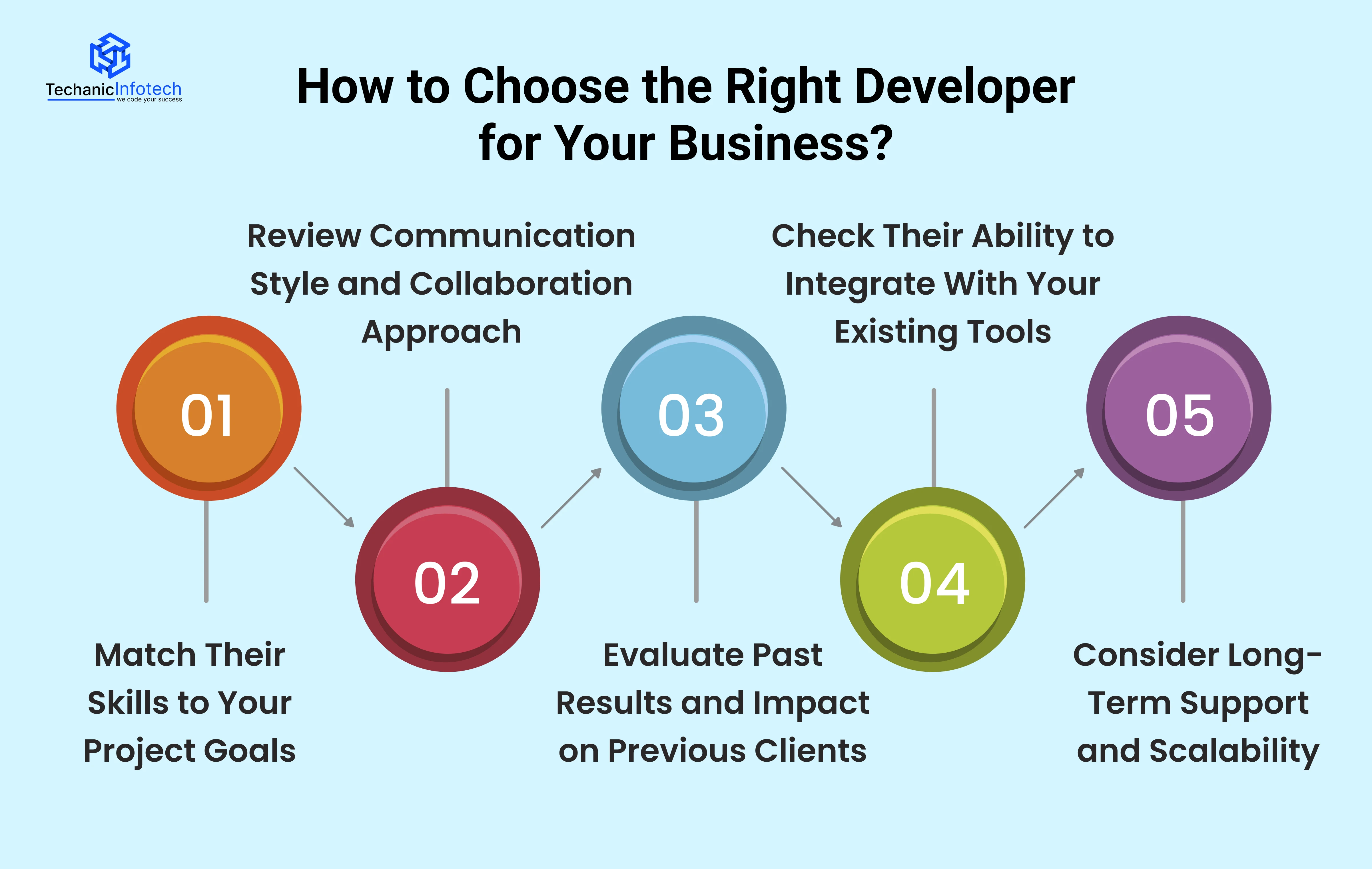 How to Choose the Right Developer for Your Business?