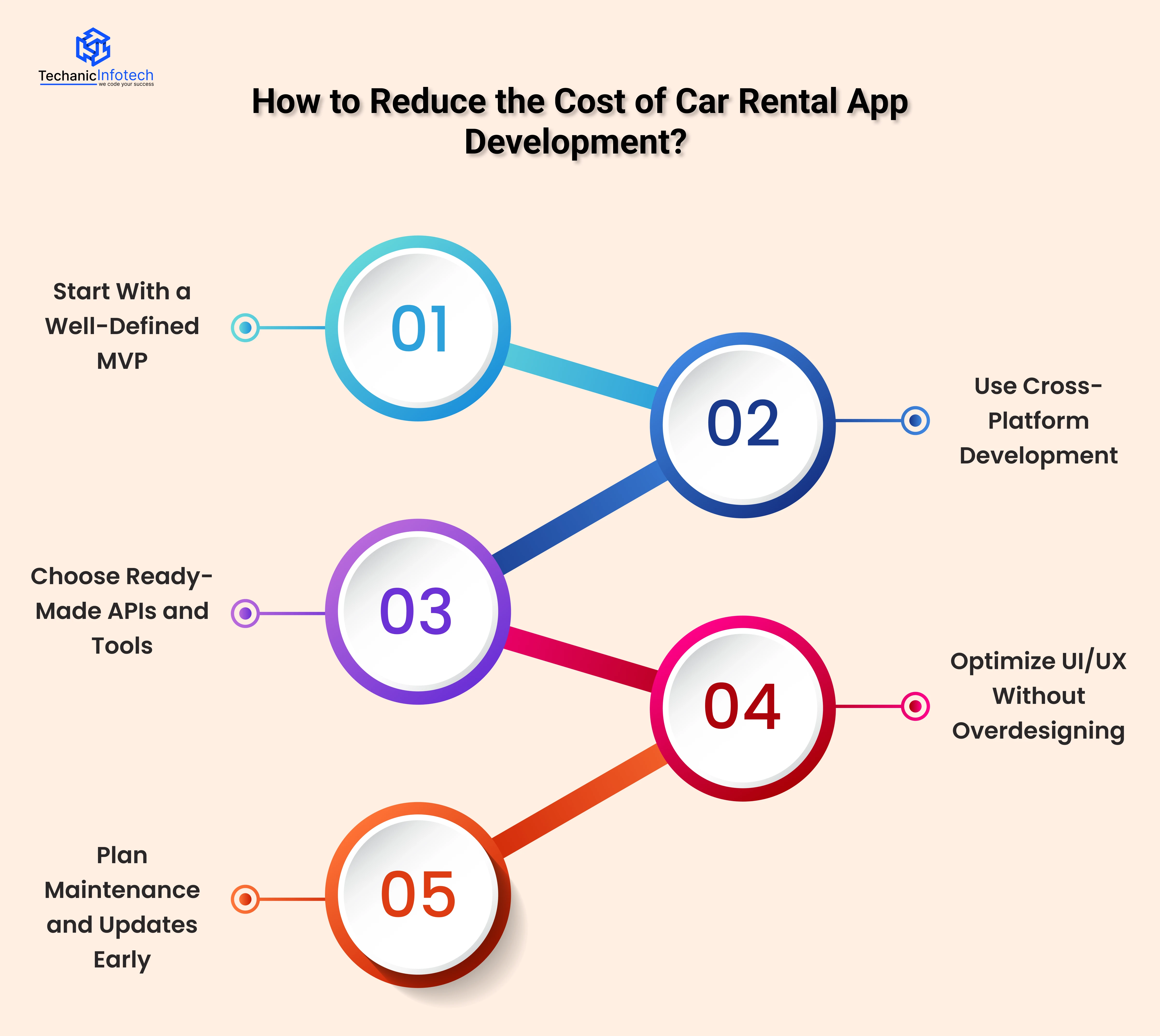 How to Reduce the Cost of Car Rental App Development?
