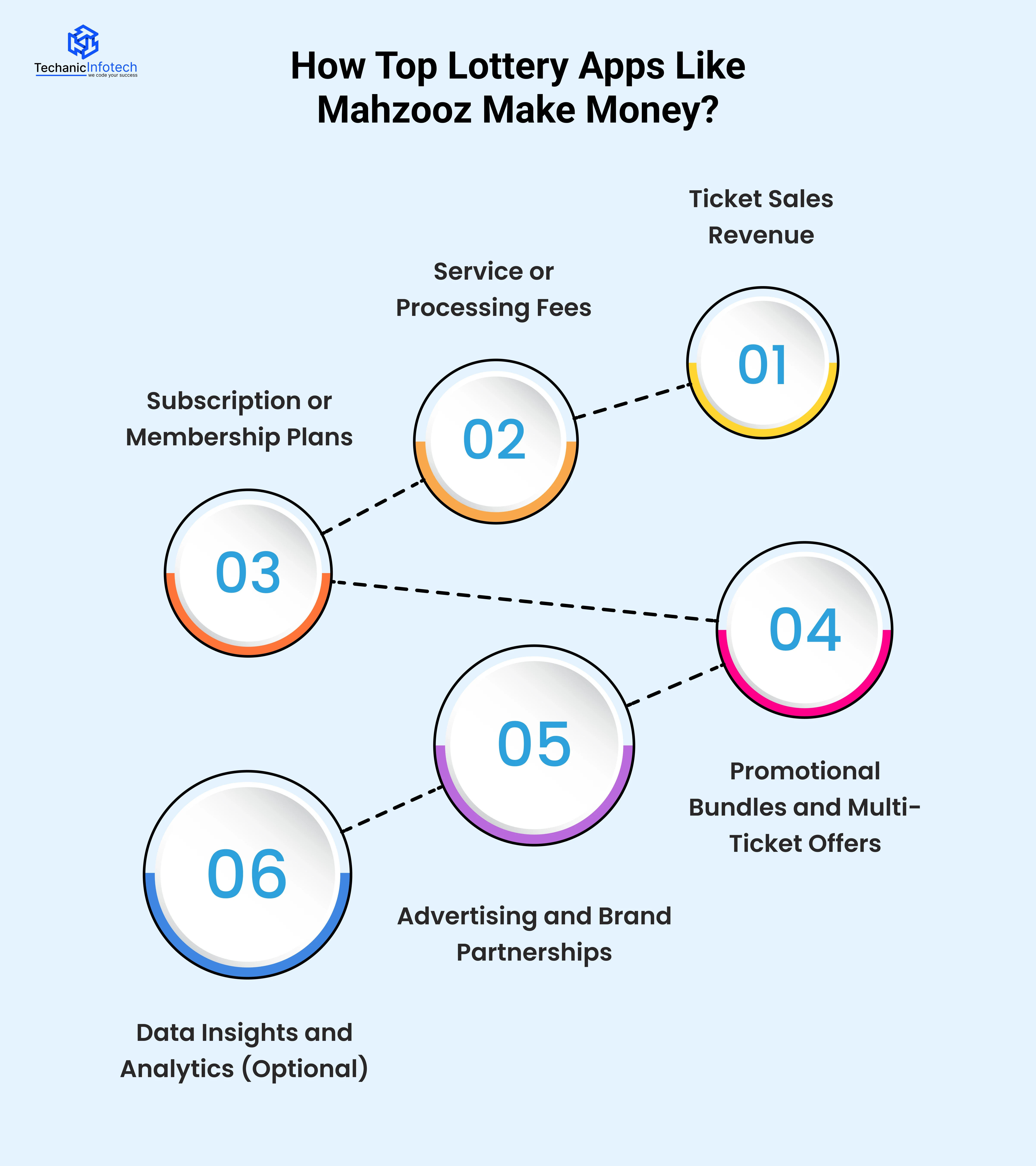 How Top Lottery Apps Like Mahzooz Make Money?