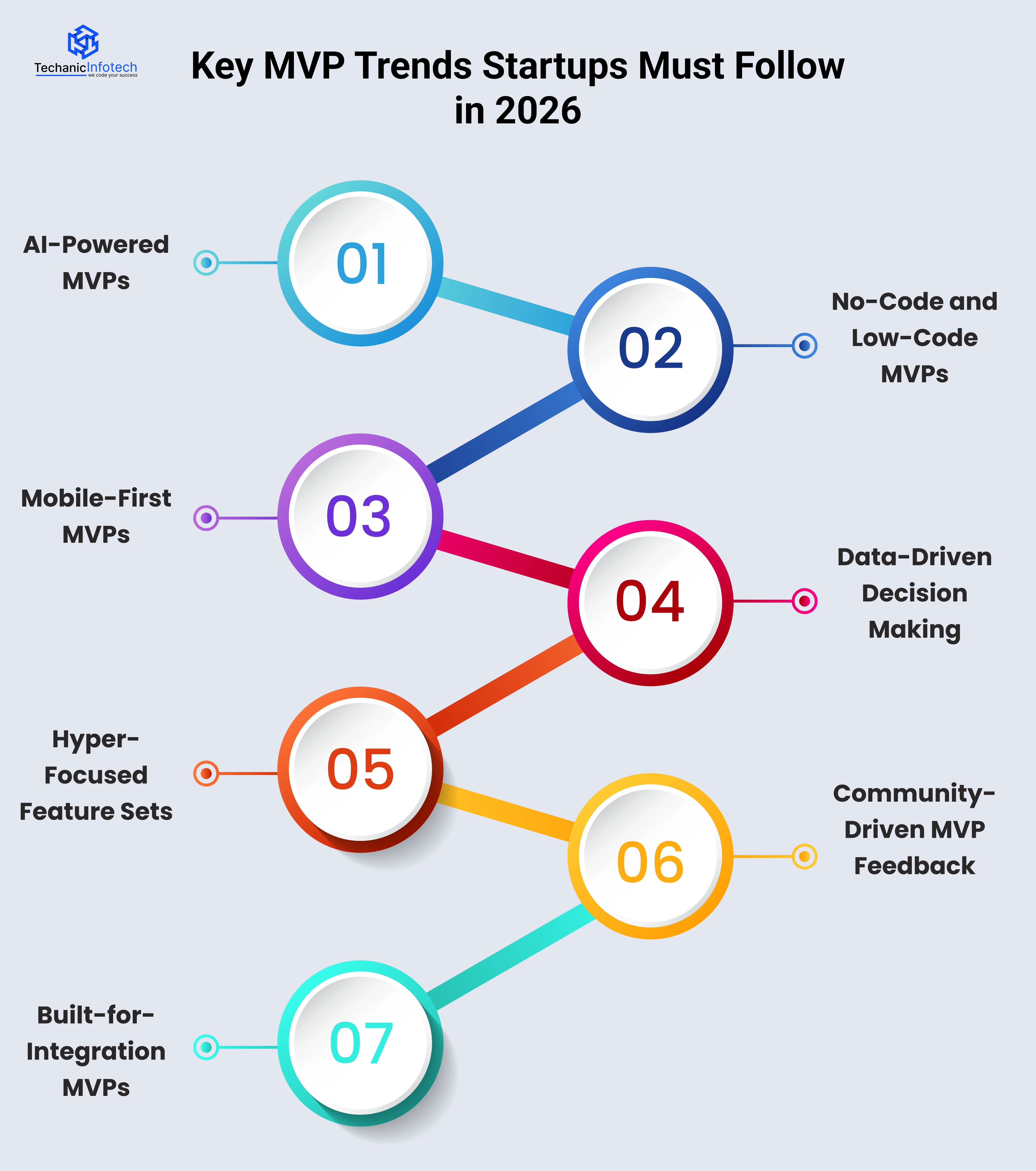 Key MVP Trends Startups Must Follow in 2026