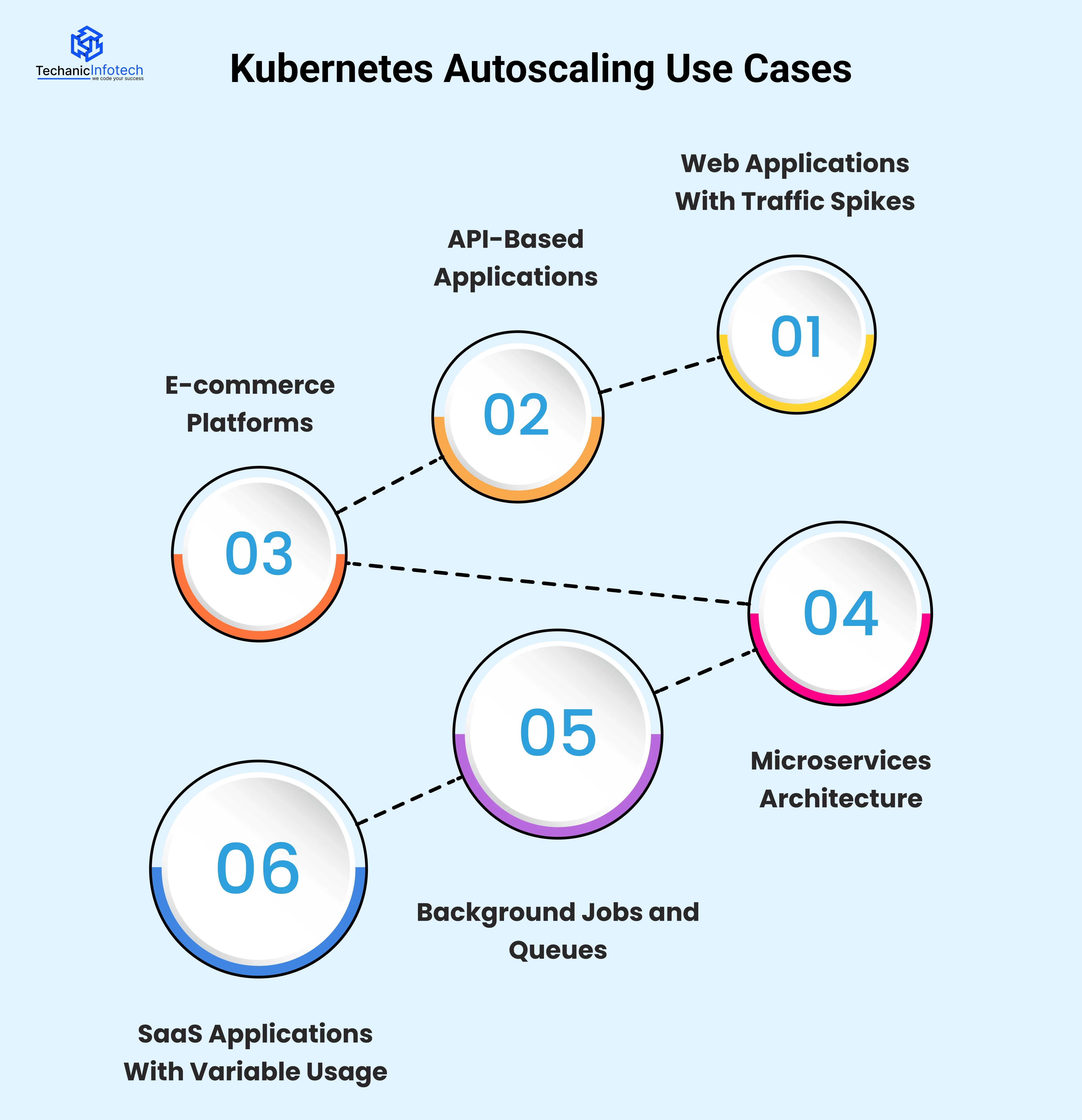 Kubernetes Autoscaling Use Cases
