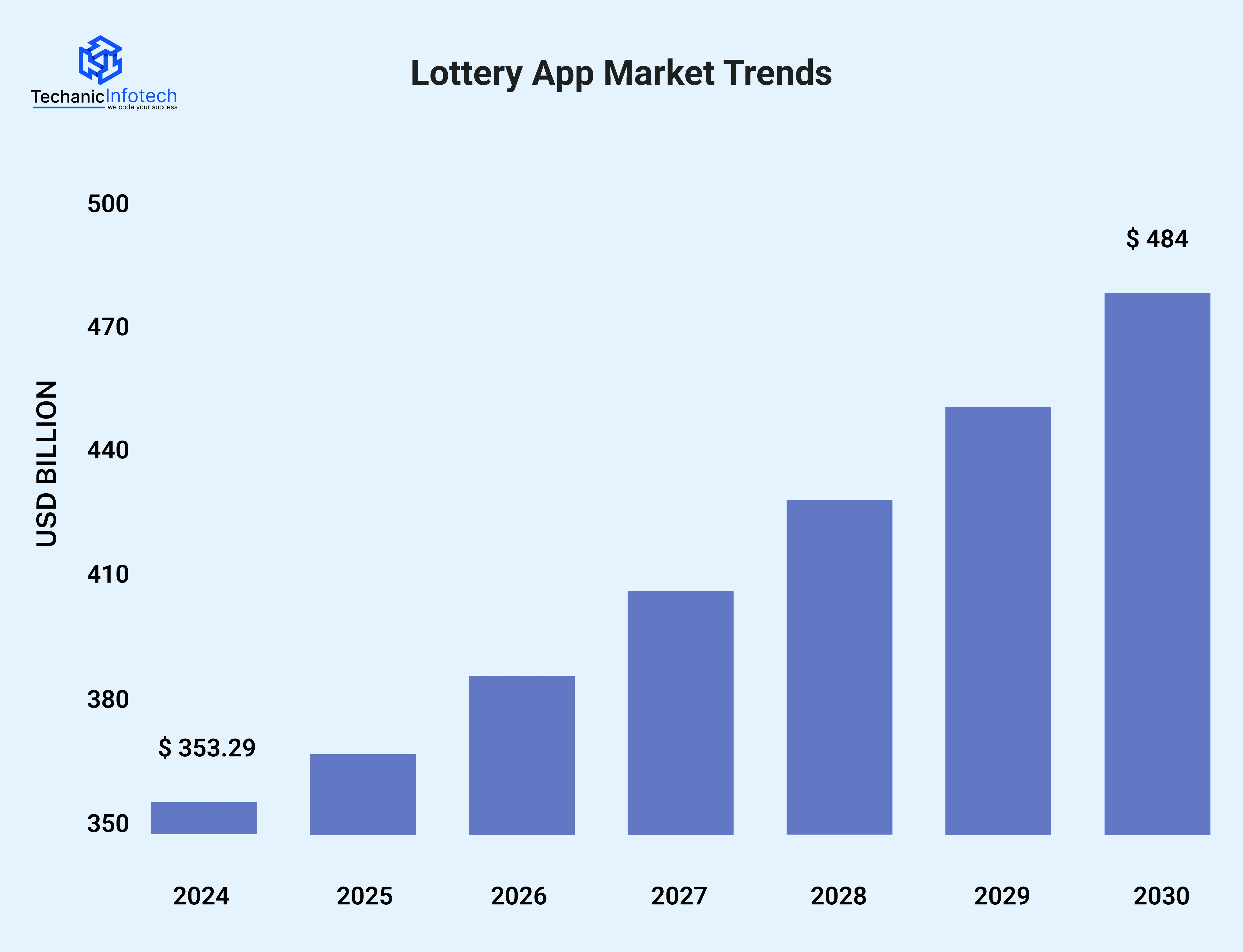 Lottery App Market Trends