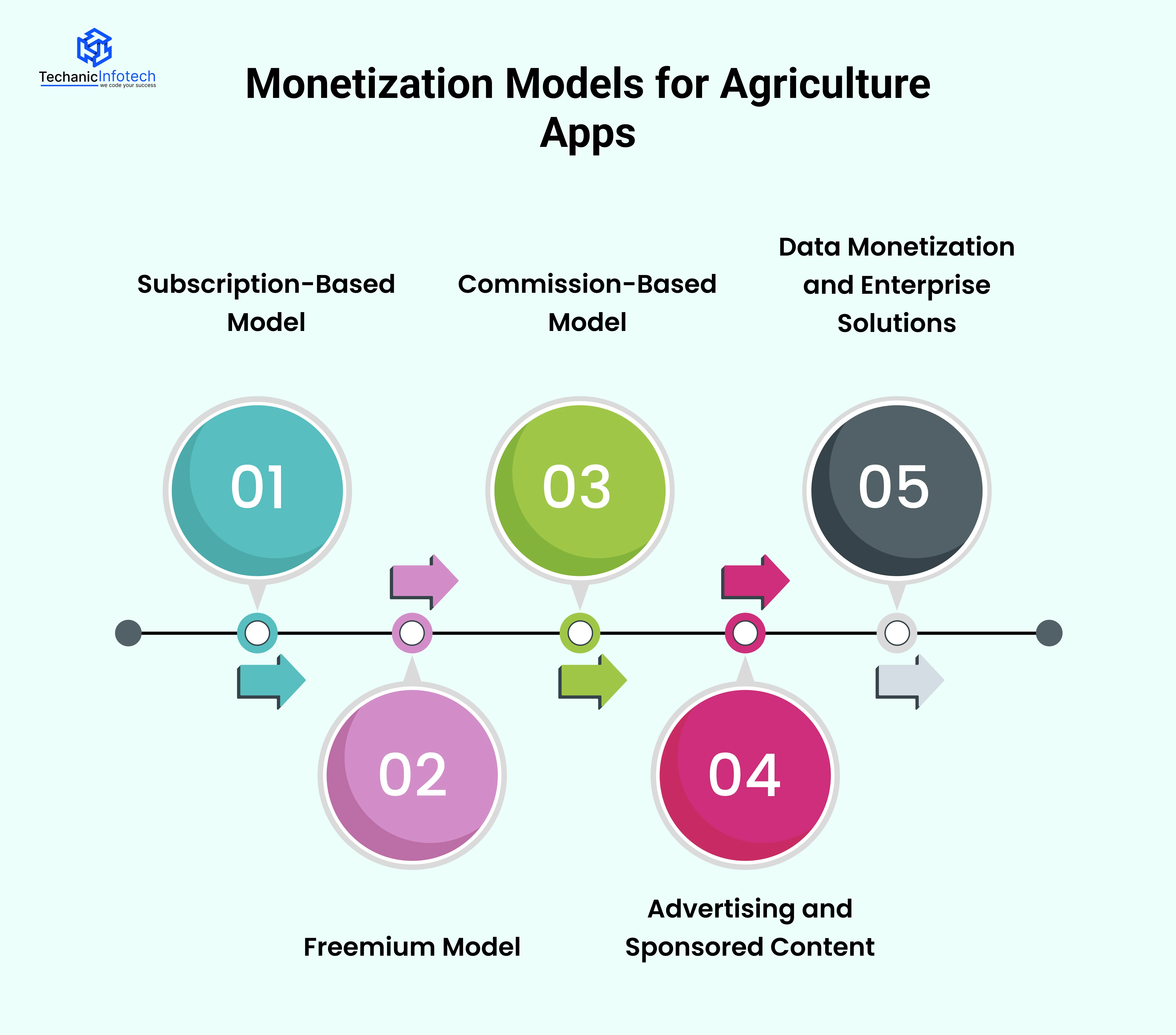 Monetization Models for Agriculture Apps