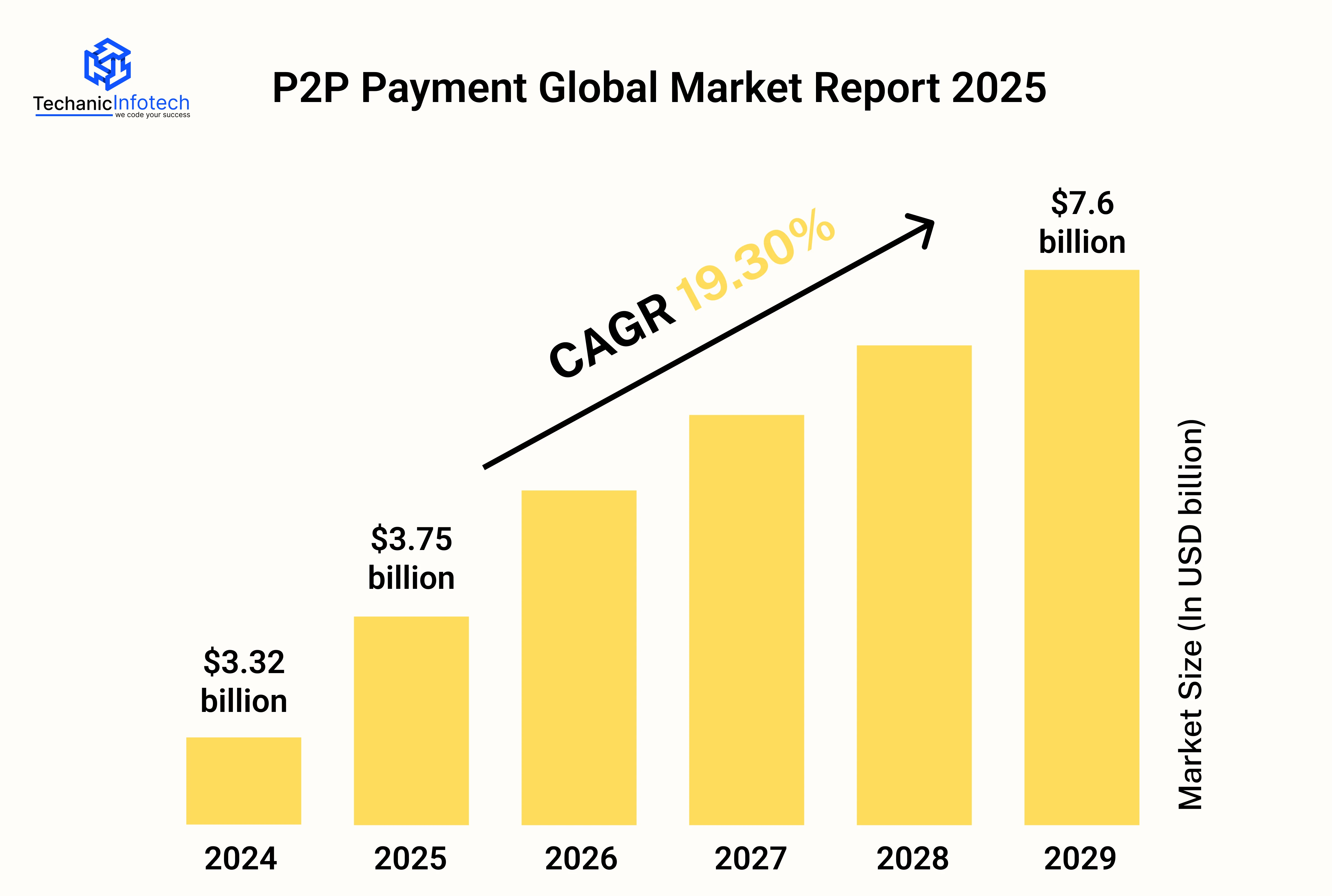 P2P App Market Growth Overview