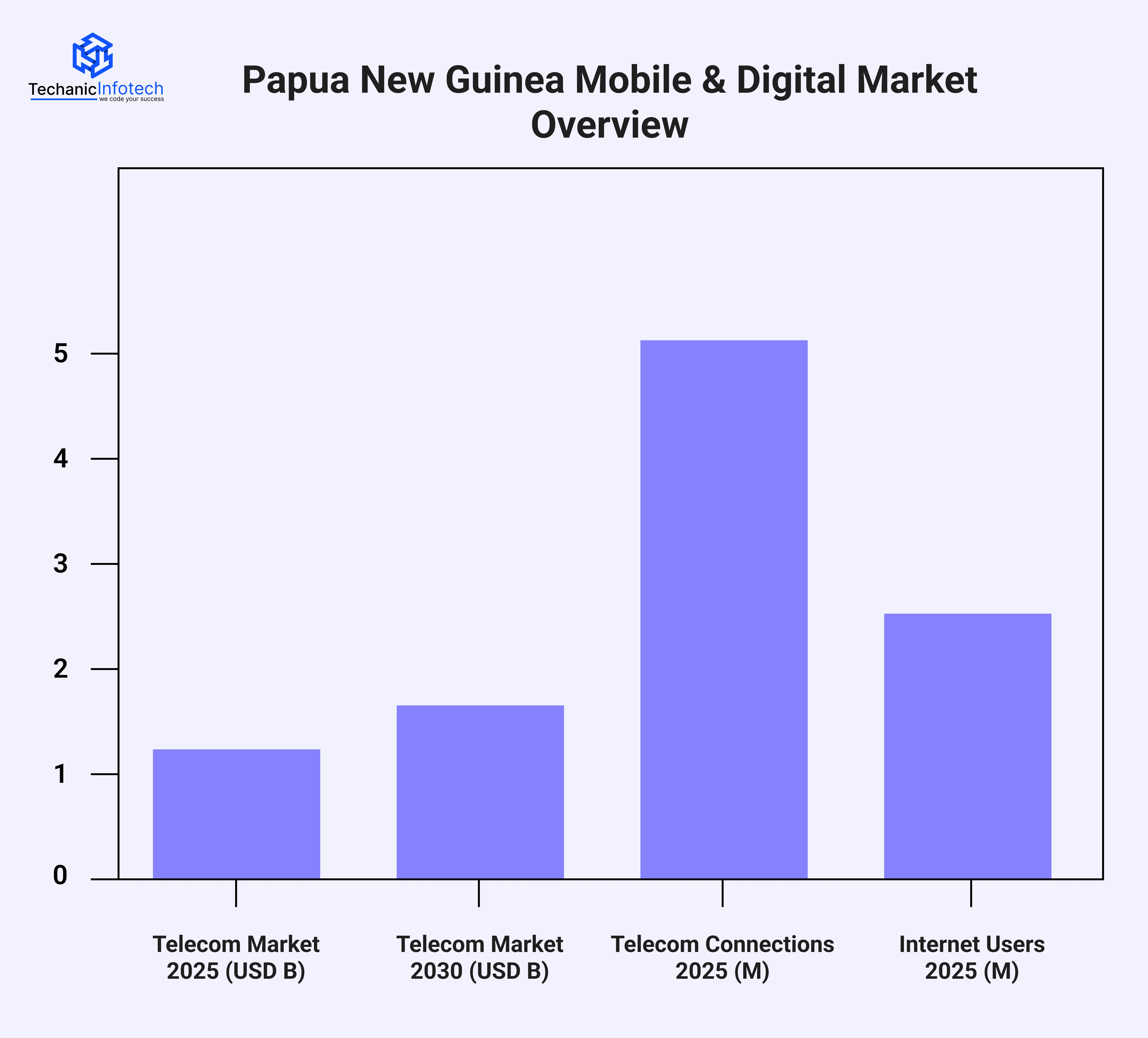 Overview of mobile app development in Papua New Guinea