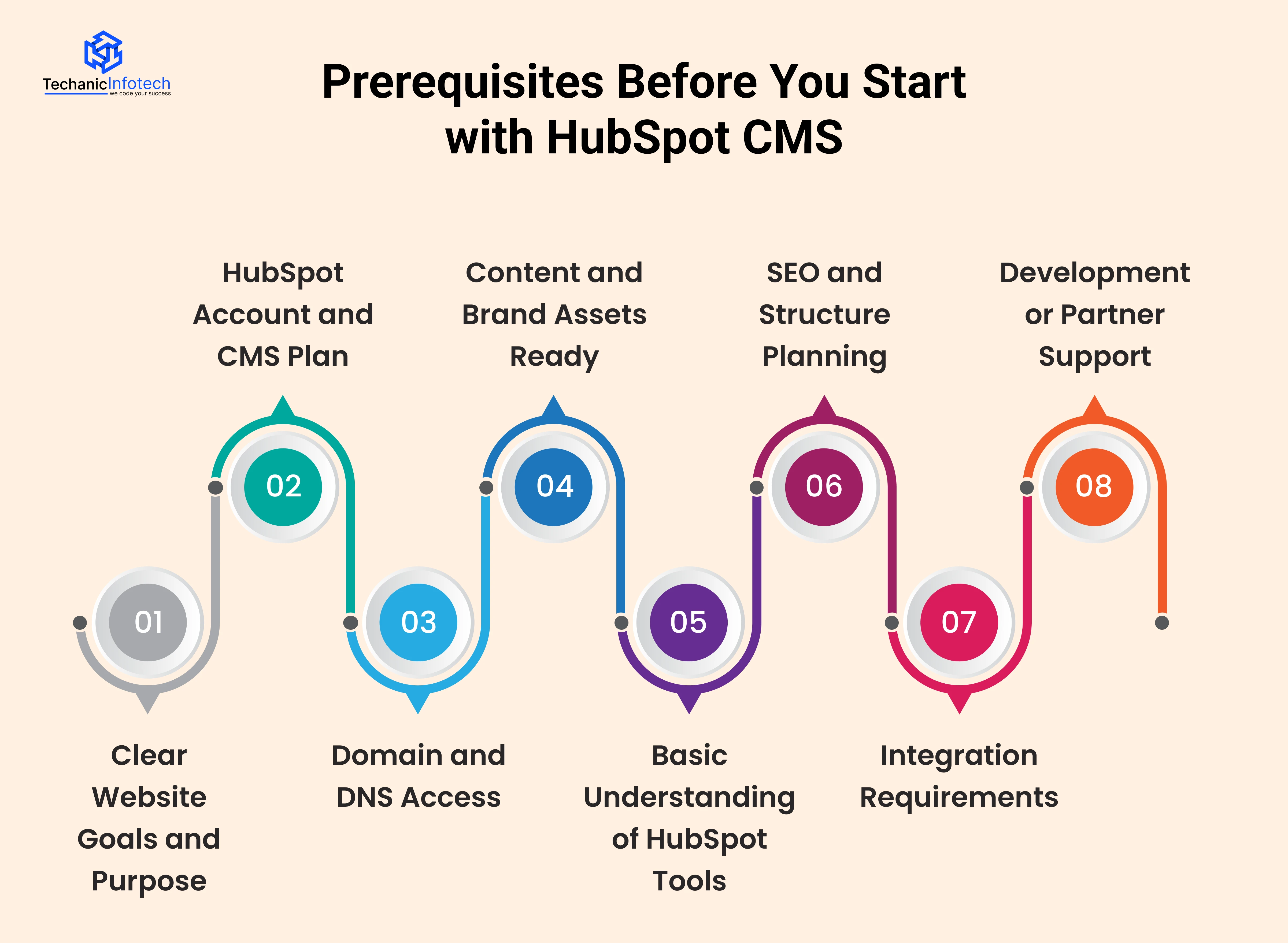 Prerequisites Before You Start with HubSpot CMS