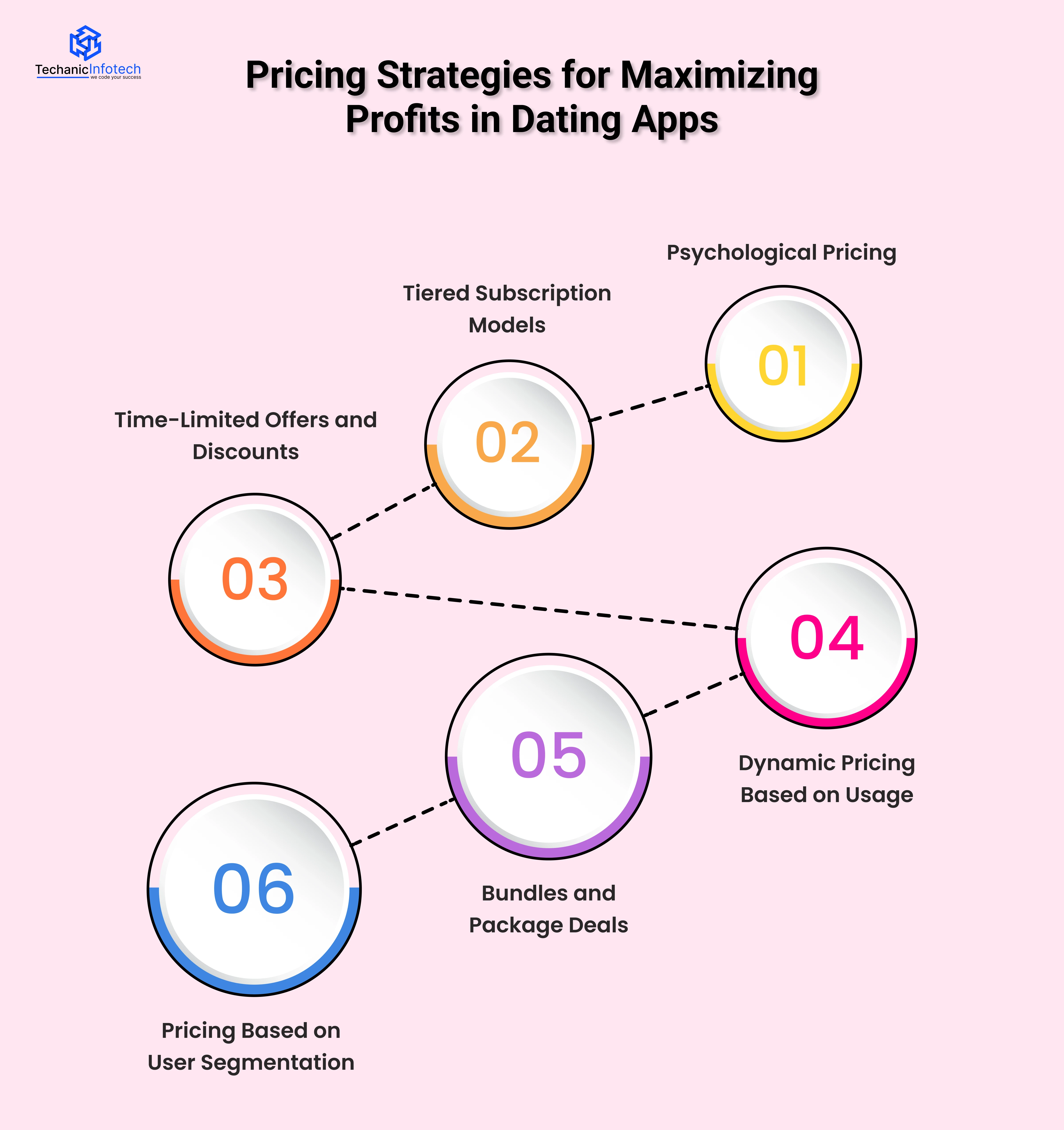Pricing Strategies for Maximizing Profits in Dating Apps