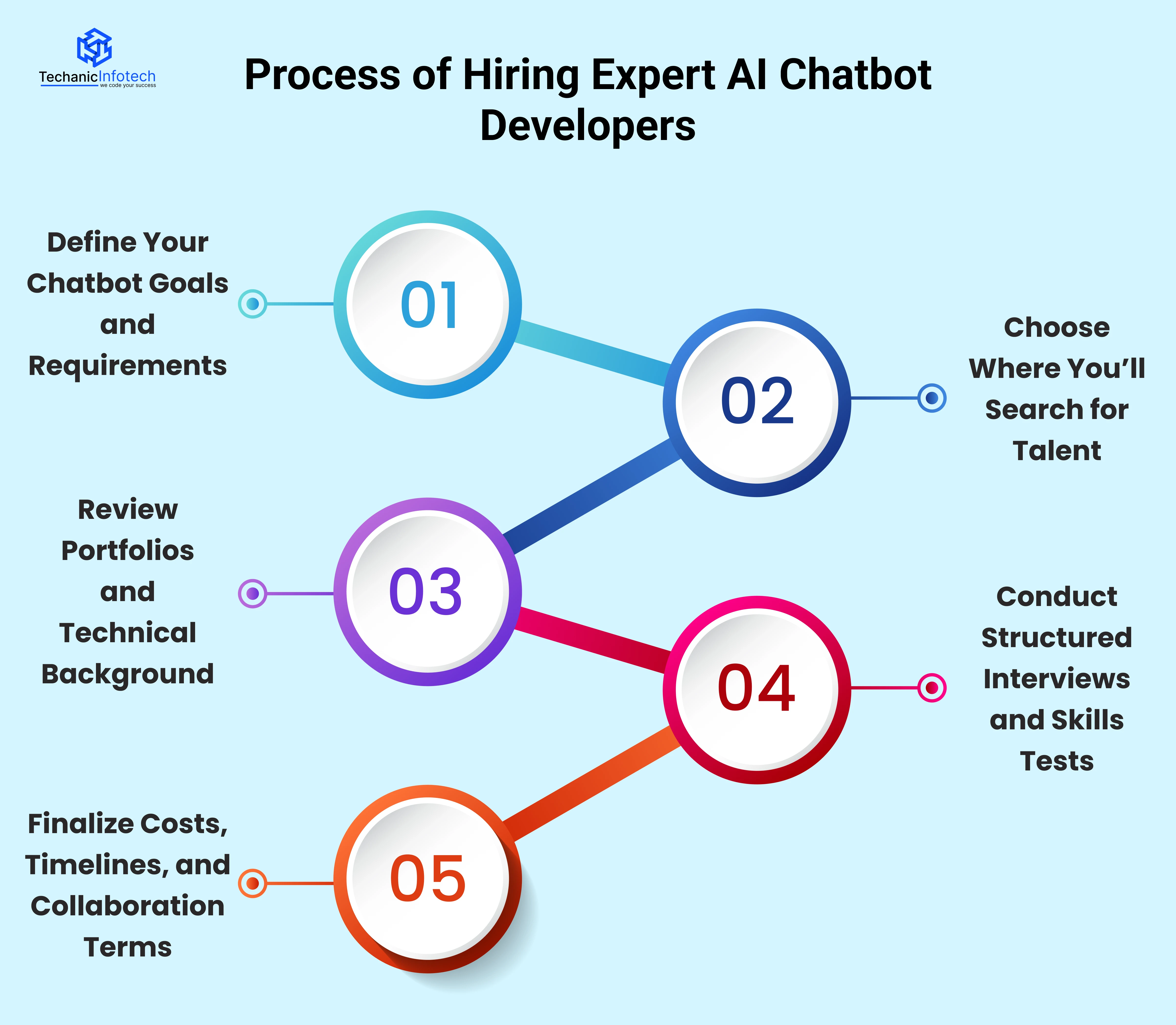 Process of Hiring Expert AI Chatbot Developers