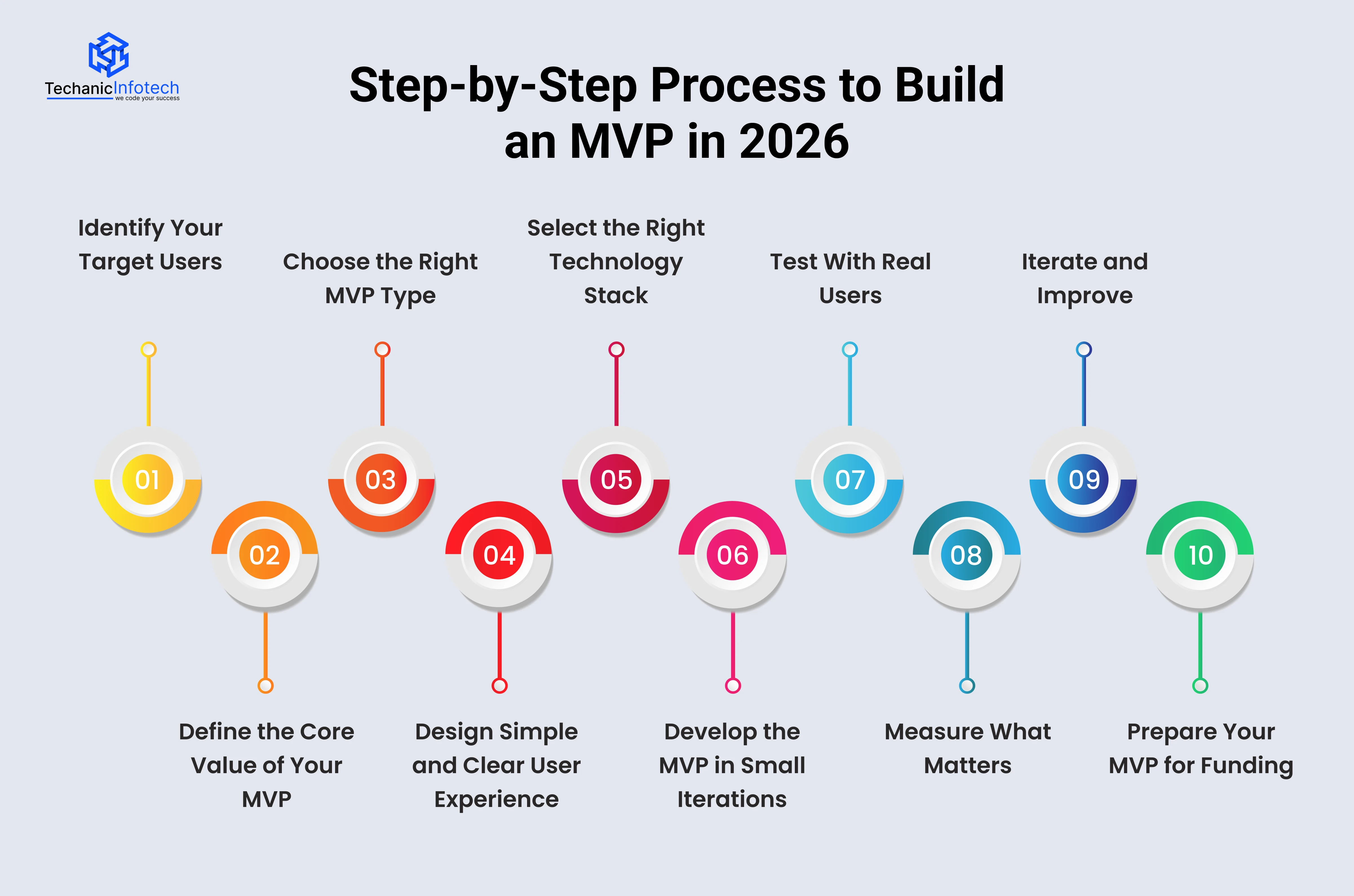 Step-by-Step Process to Build an MVP in 2026