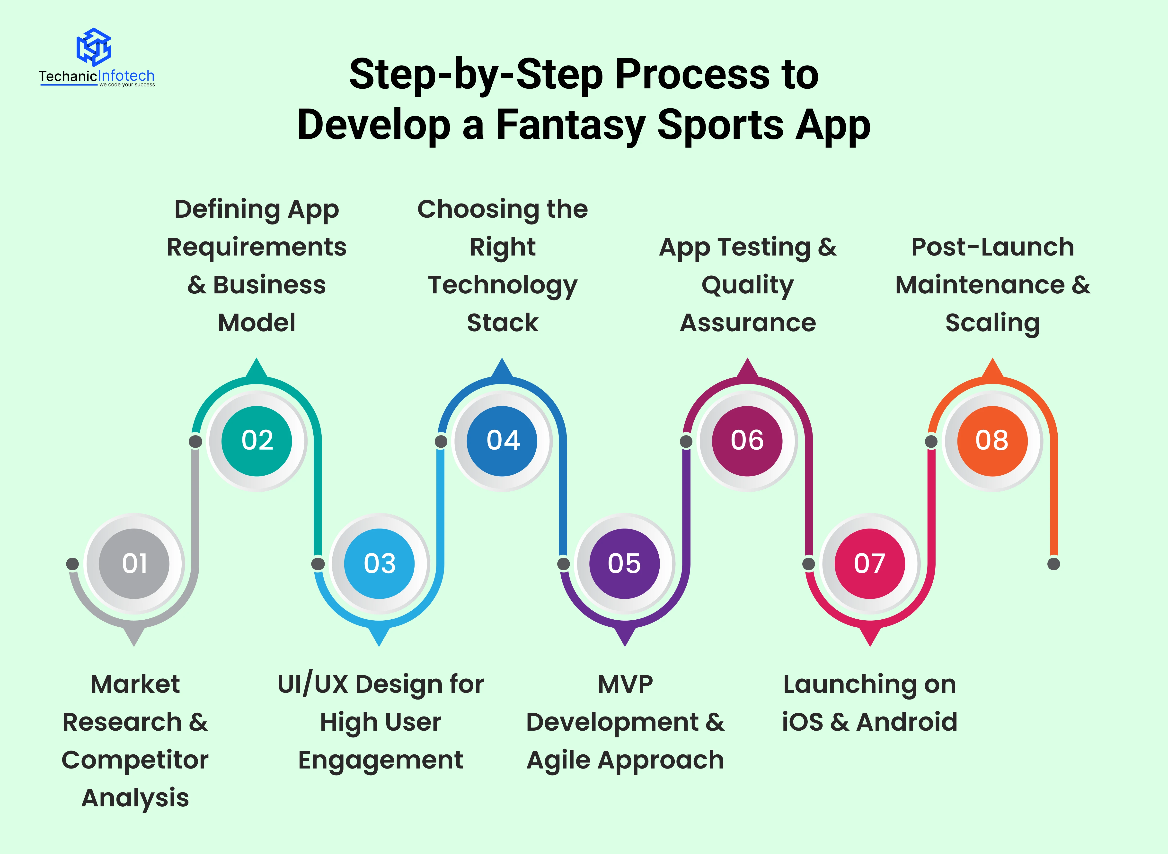 Fantasy Sports App Development Process