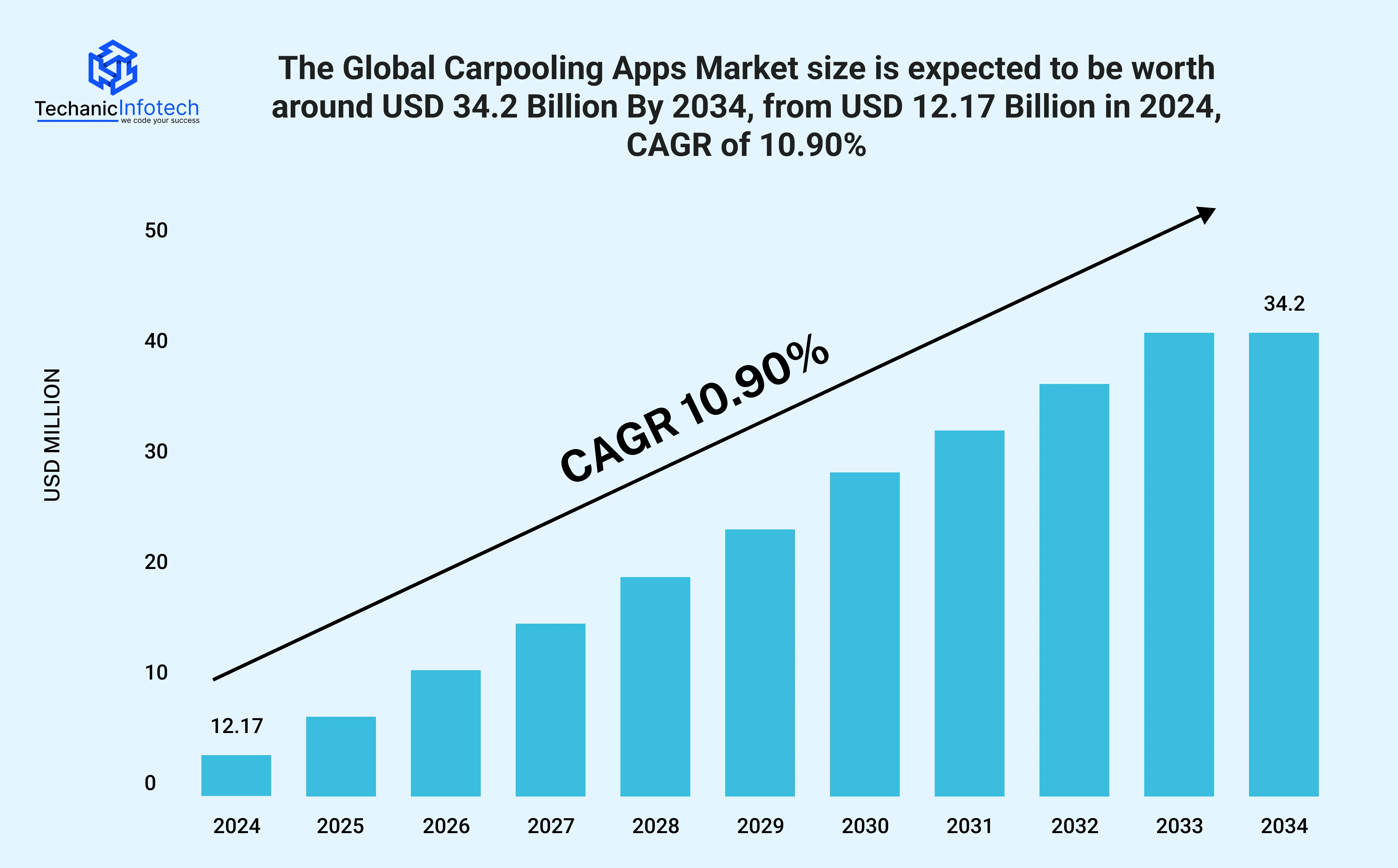 Global Carpooling Apps Stats