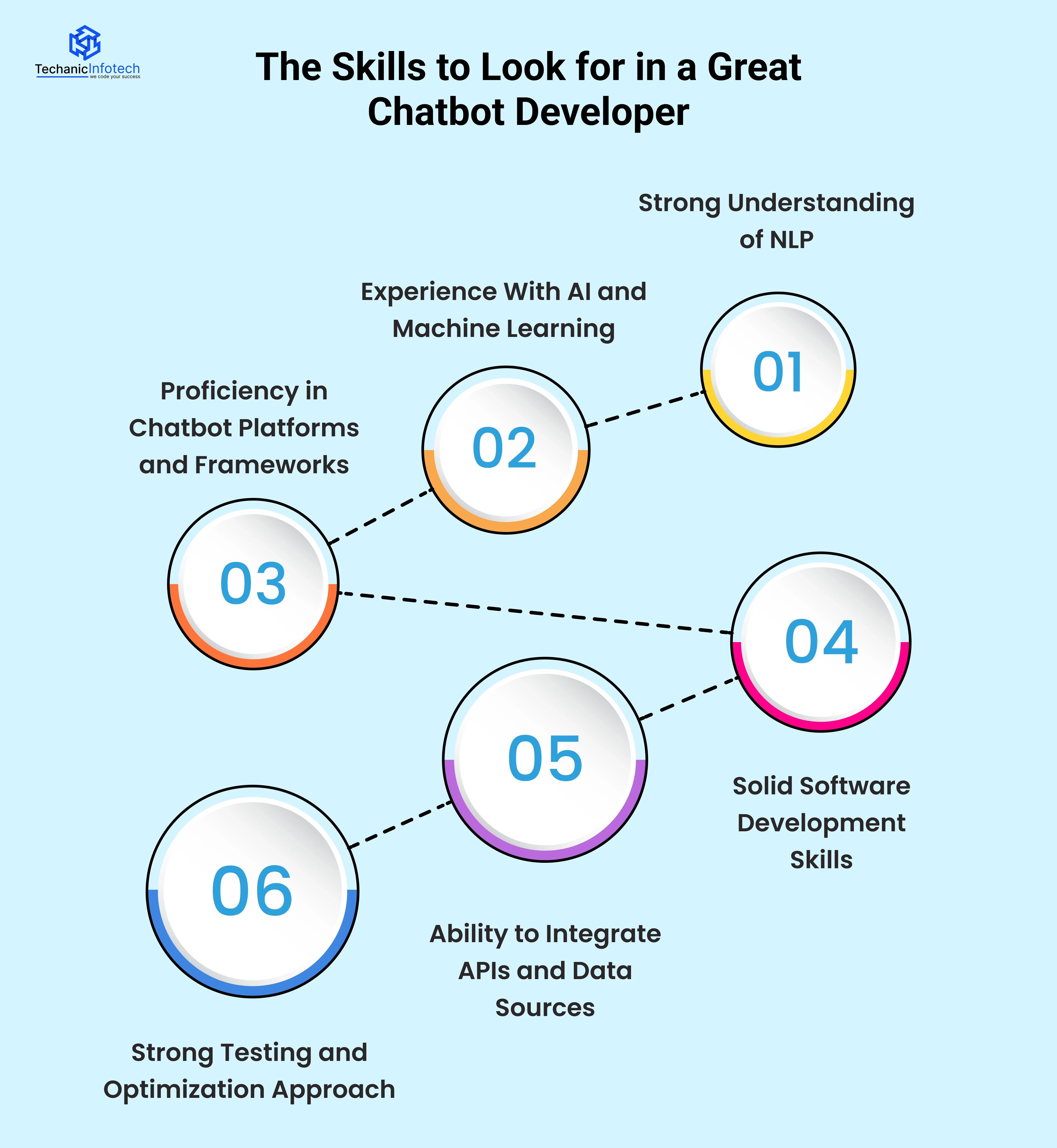 The Skills to Look for in a Great Chatbot Developer