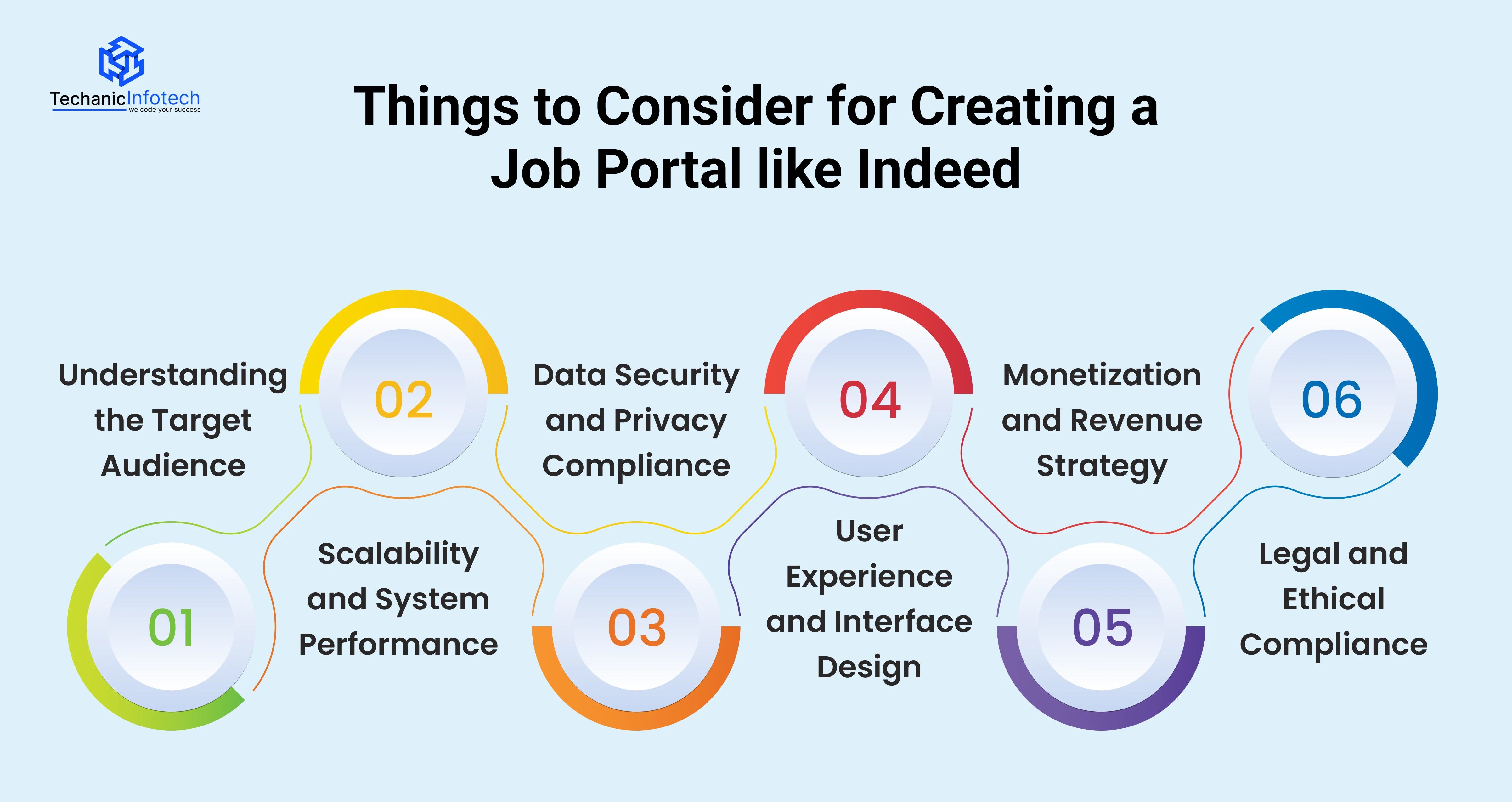 Things to Consider for Creating a Job Portal like Indeed