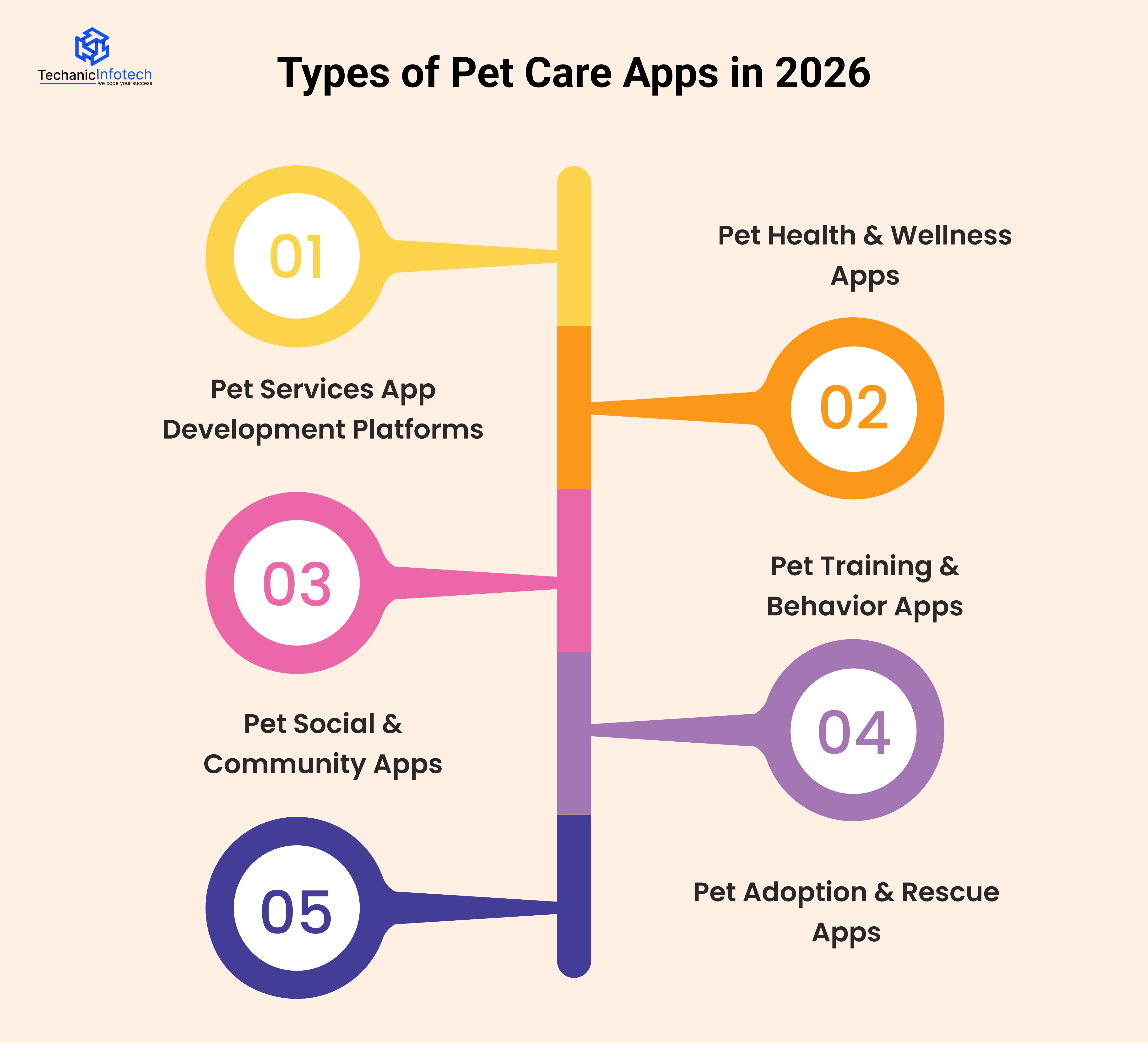 pes of Pet Care Apps in 2026