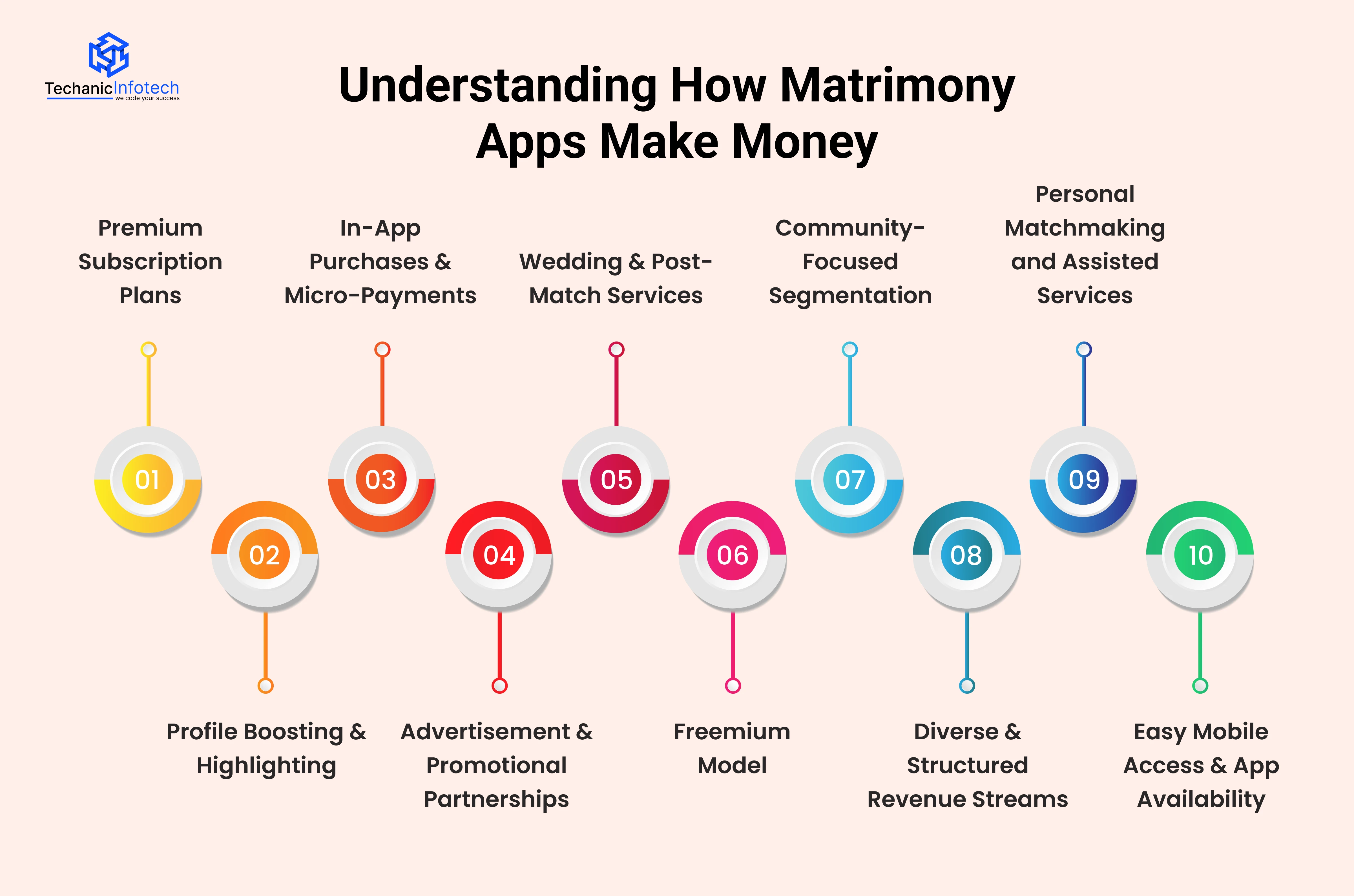 Understanding How Matrimony Apps Make Money