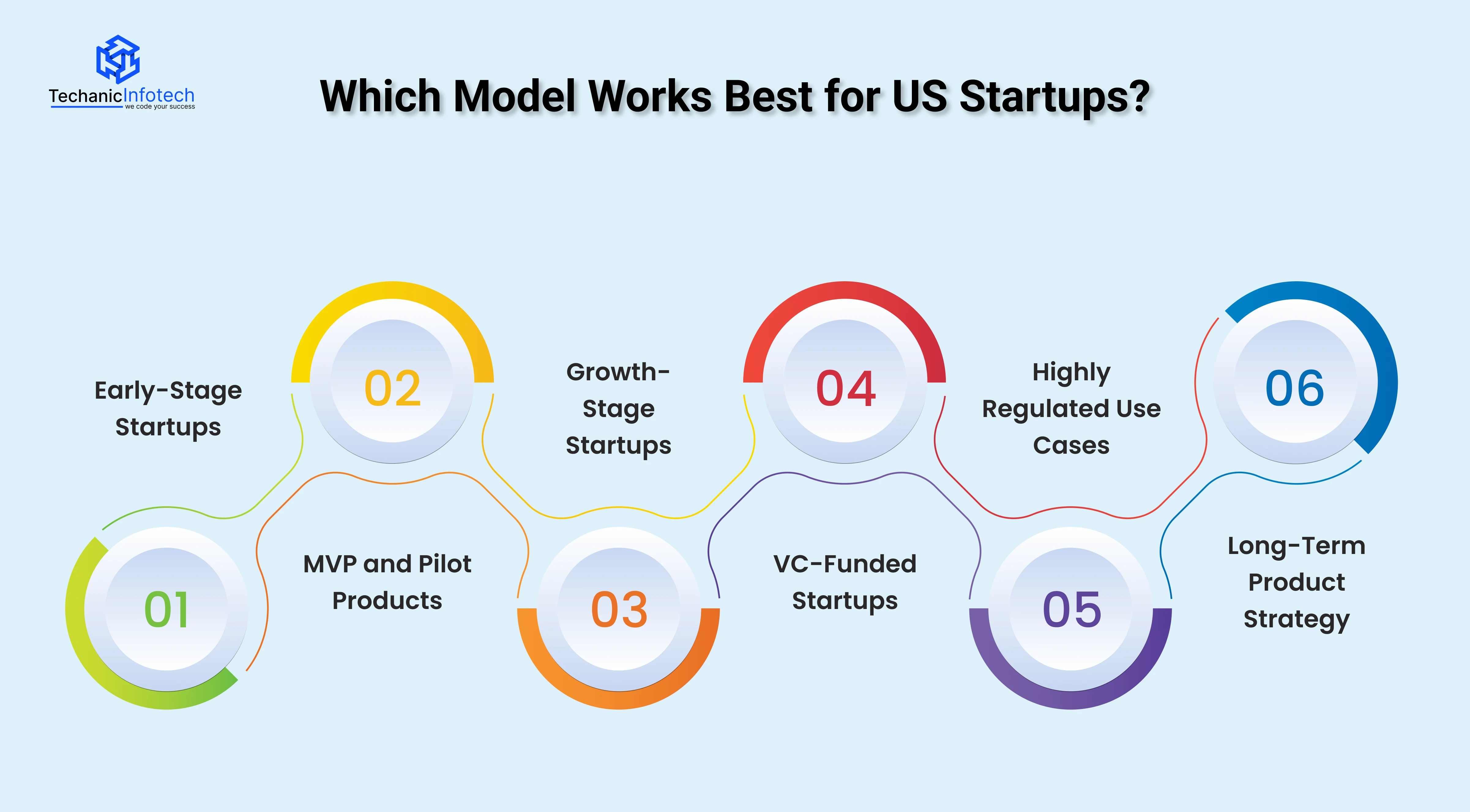 Which Model Works Best for US Startups?