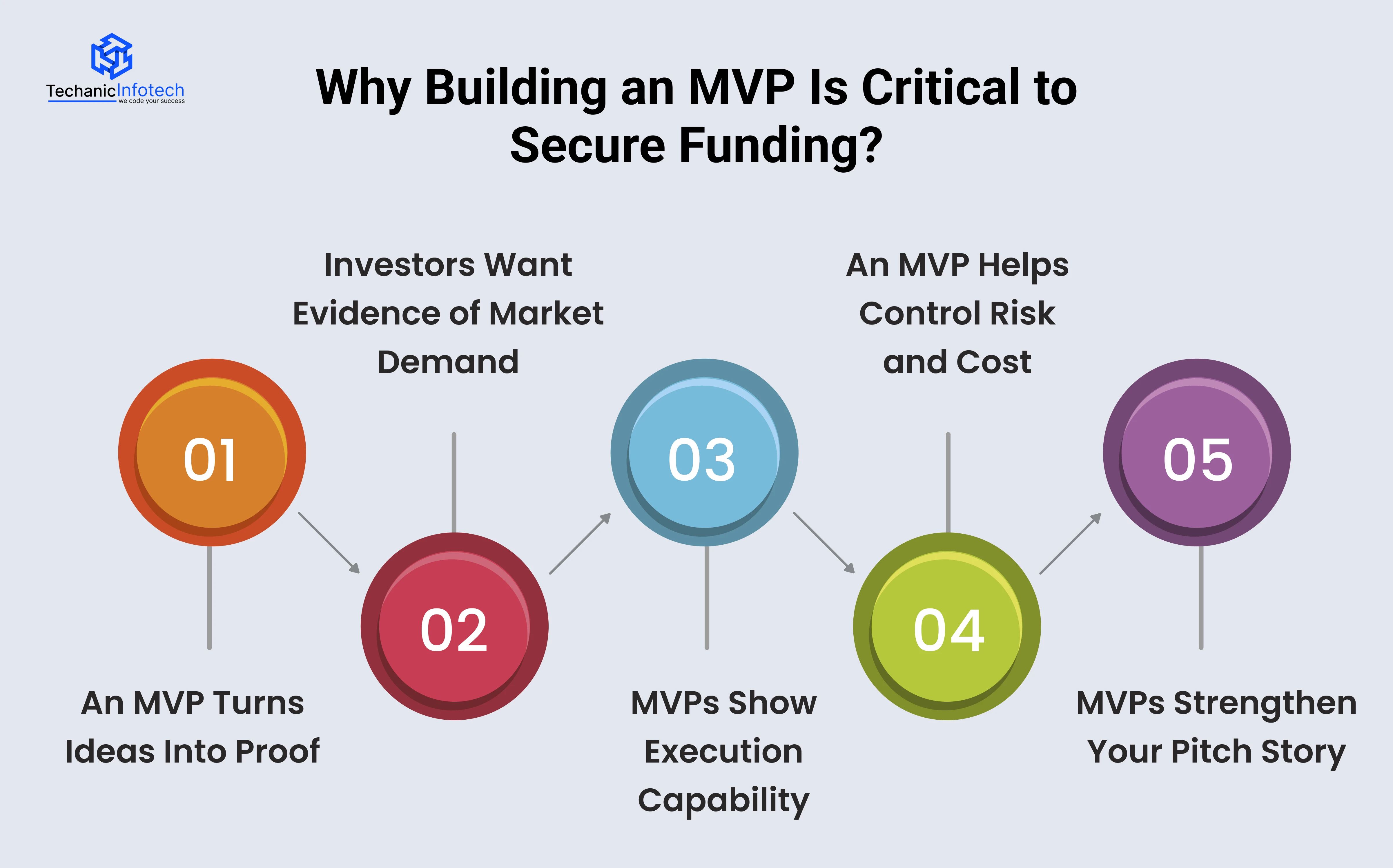 Why Building an MVP Is Critical to Secure Funding?