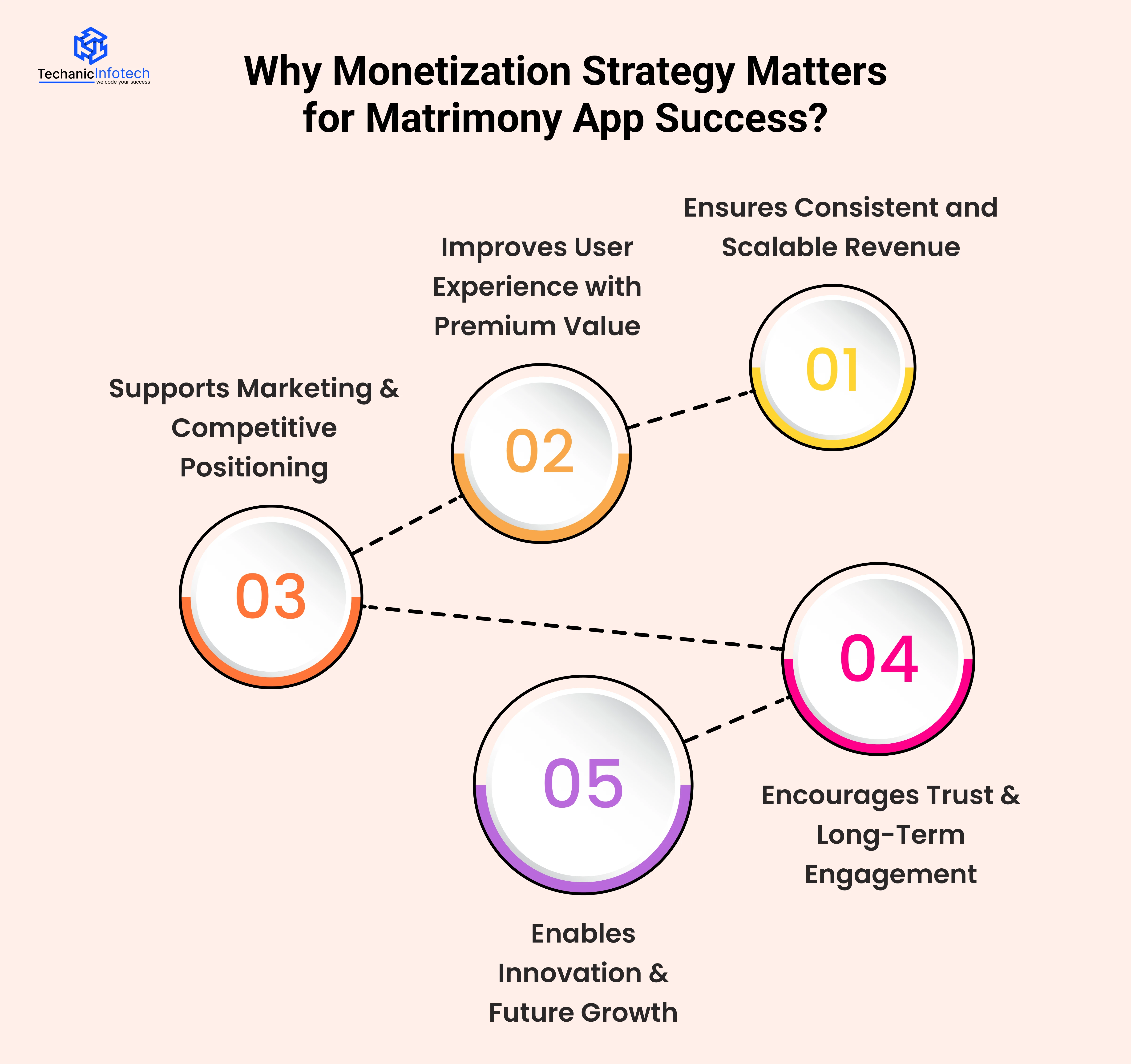 Why Monetization Strategy Matters for Matrimony App Success?